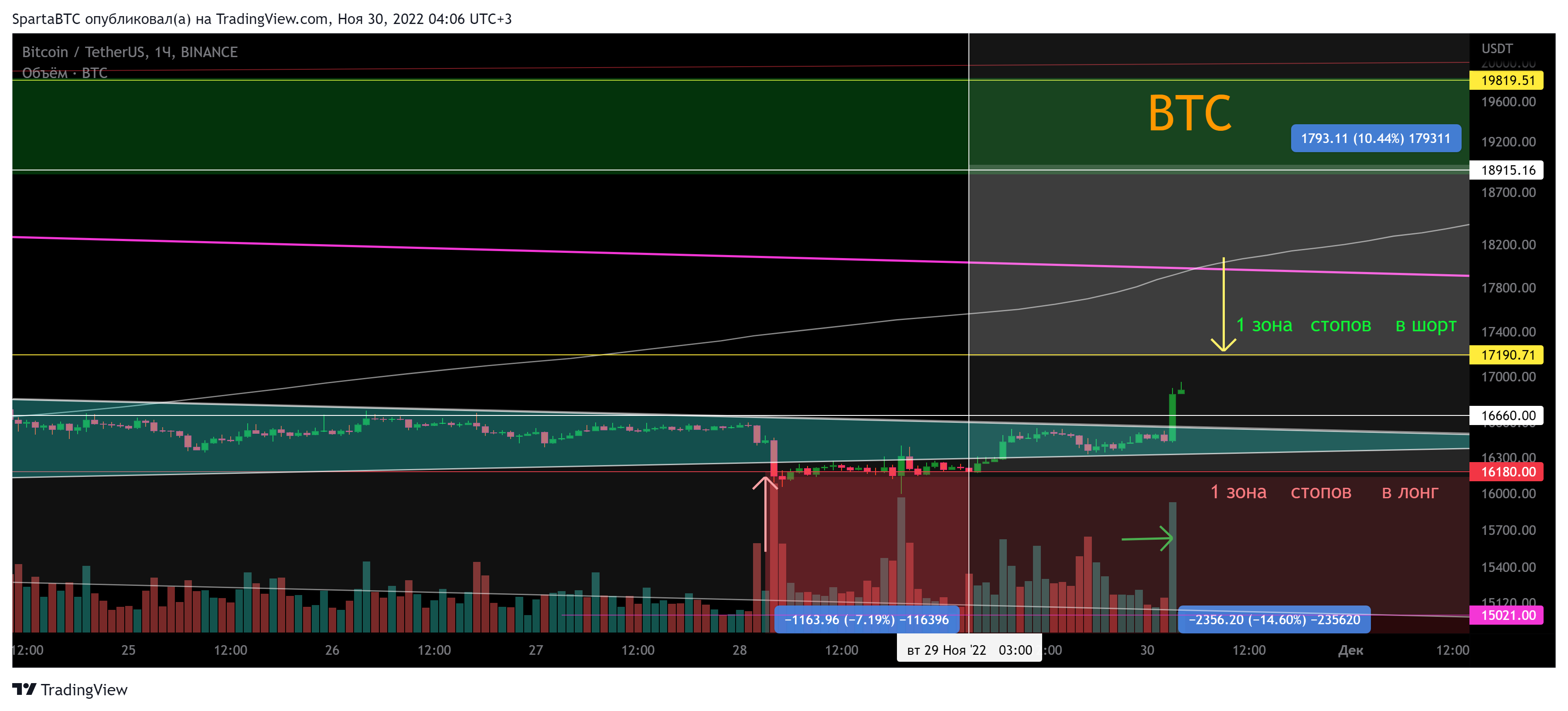BINANCE:BTCUSDT Chart Image by SpartaBTC