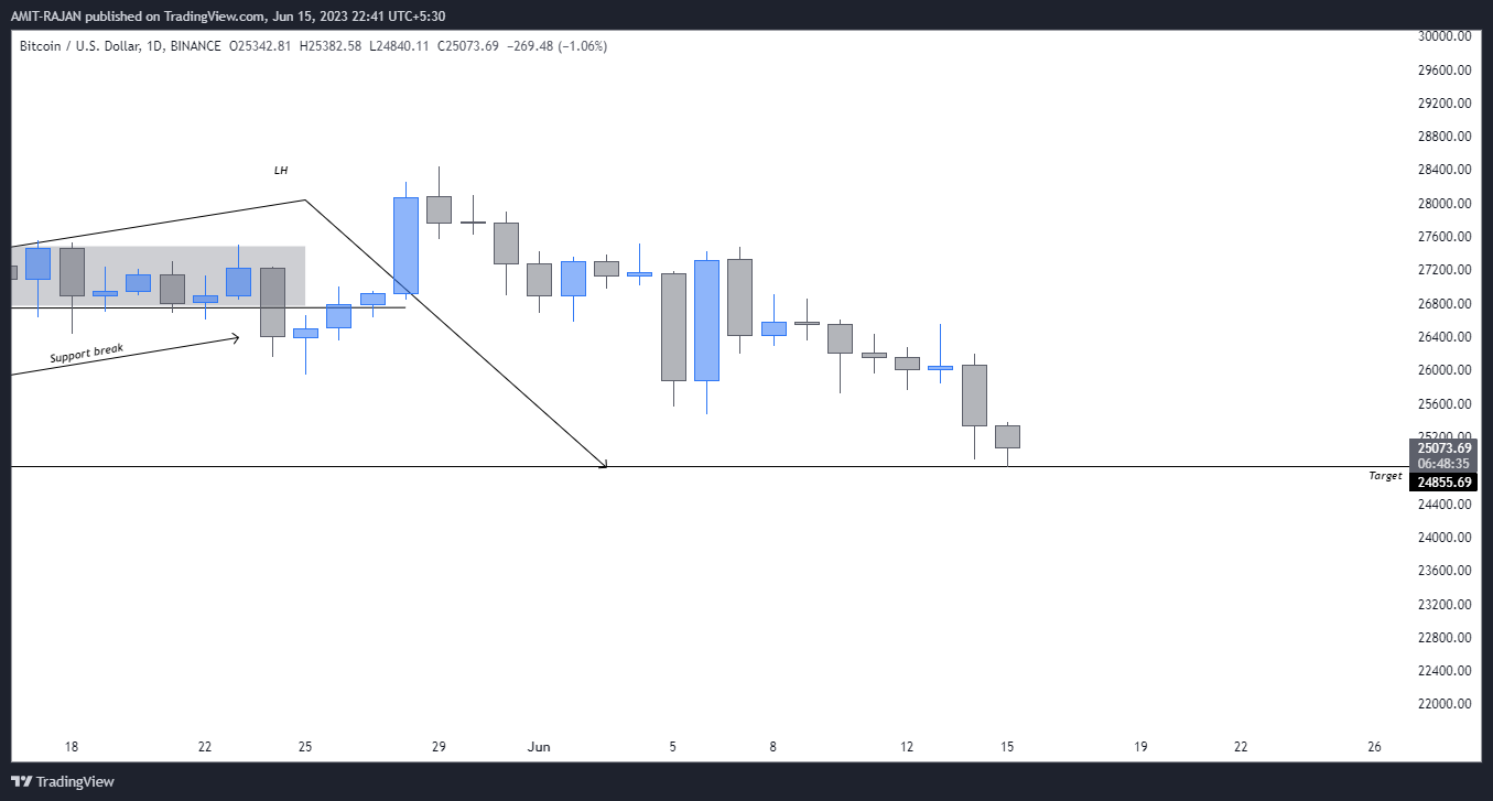 BINANCE:BTCUSD Chart Image by AMIT-RAJAN