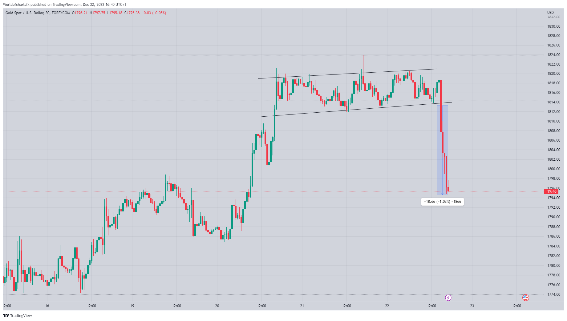 FOREXCOM:XAUUSD Chart Image by Worldofchartsfx