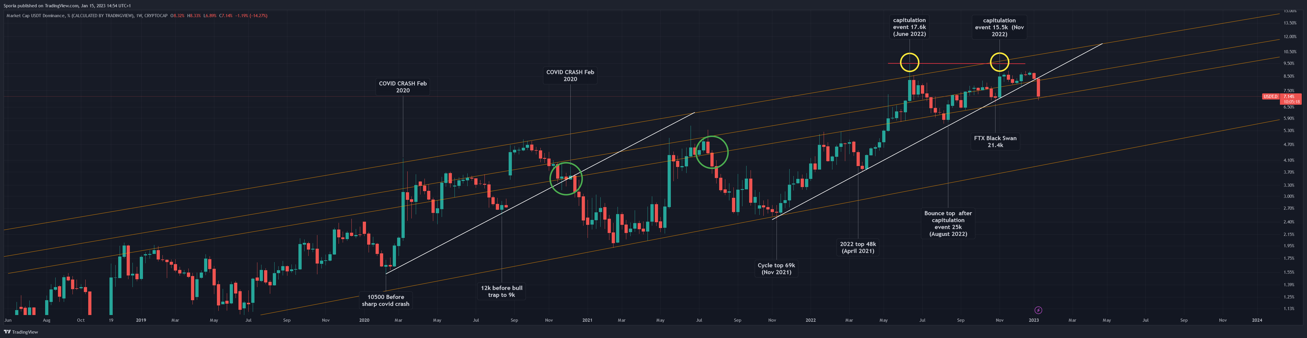 CRYPTOCAP:USDT.D Chart Image by Sporia