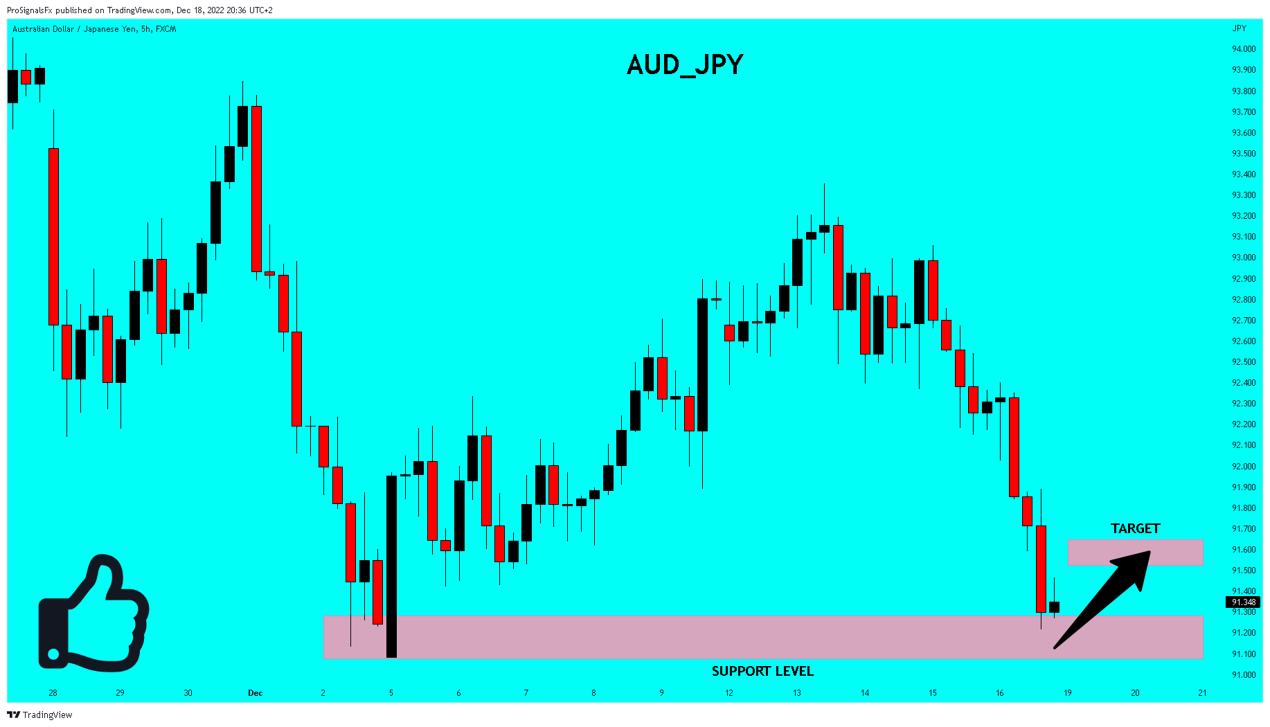 FX:AUDJPY Chart Image by ProSignalsFx