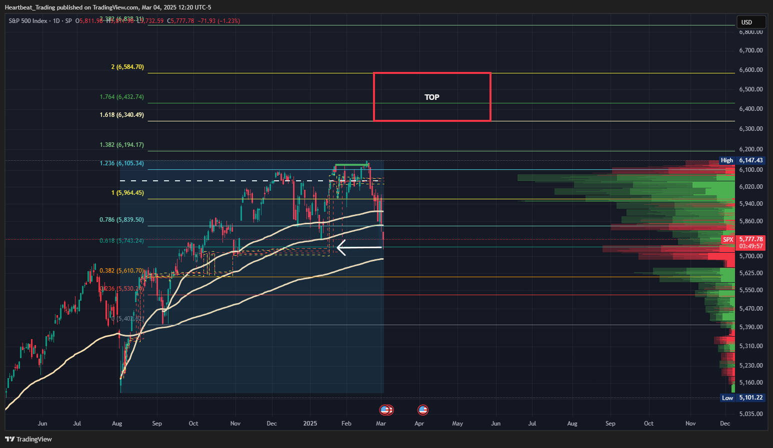 SP:SPX Chart Image by Heartbeat_Trading