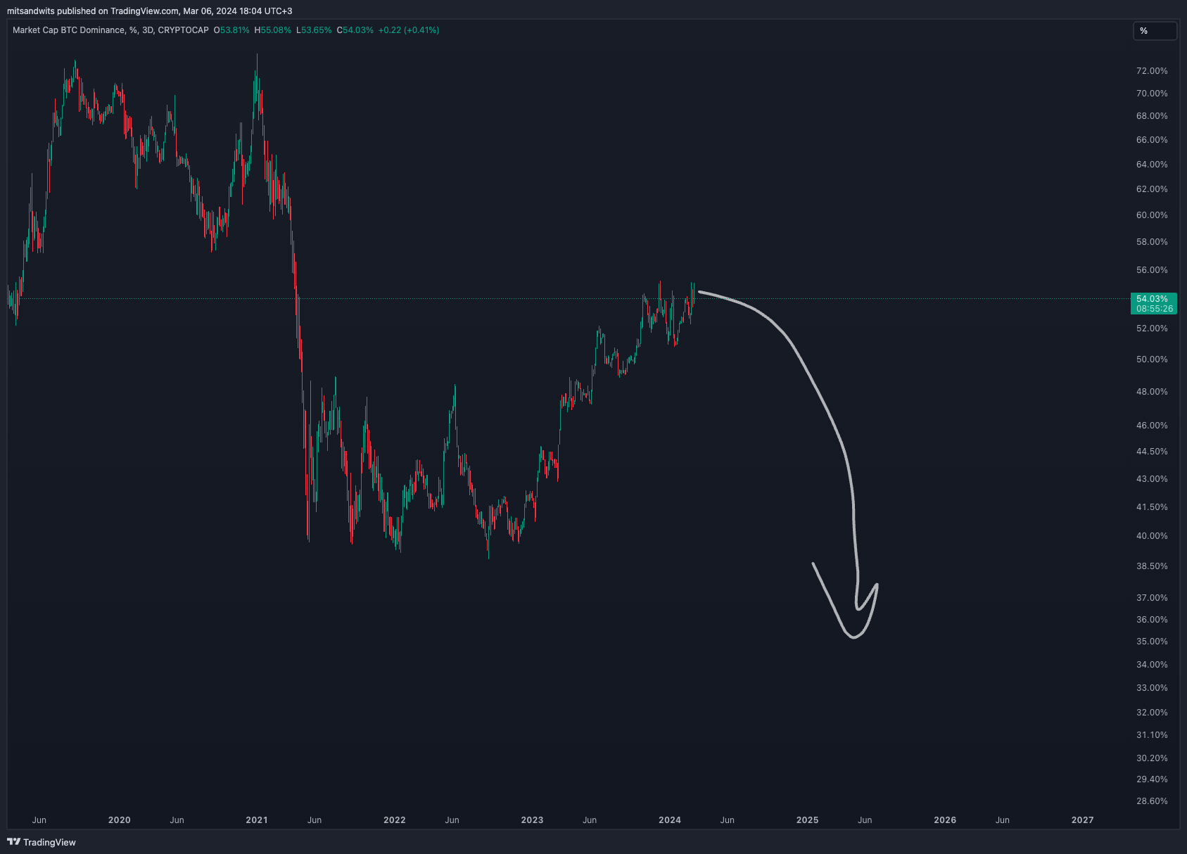 CRYPTOCAP:BTC.D Chart Image by mitsandwits