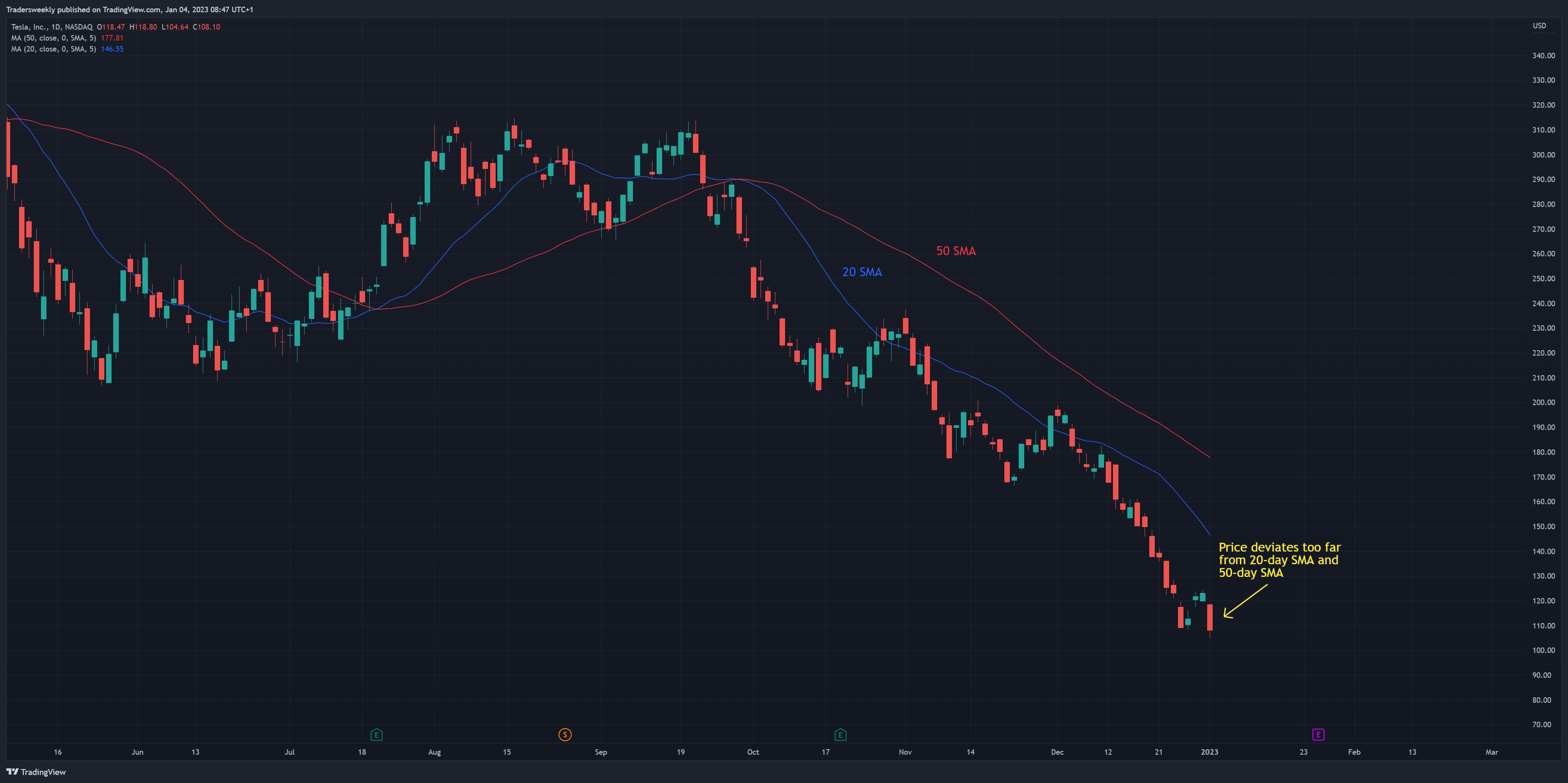 NASDAQ:TSLA Chart Image by Tradersweekly