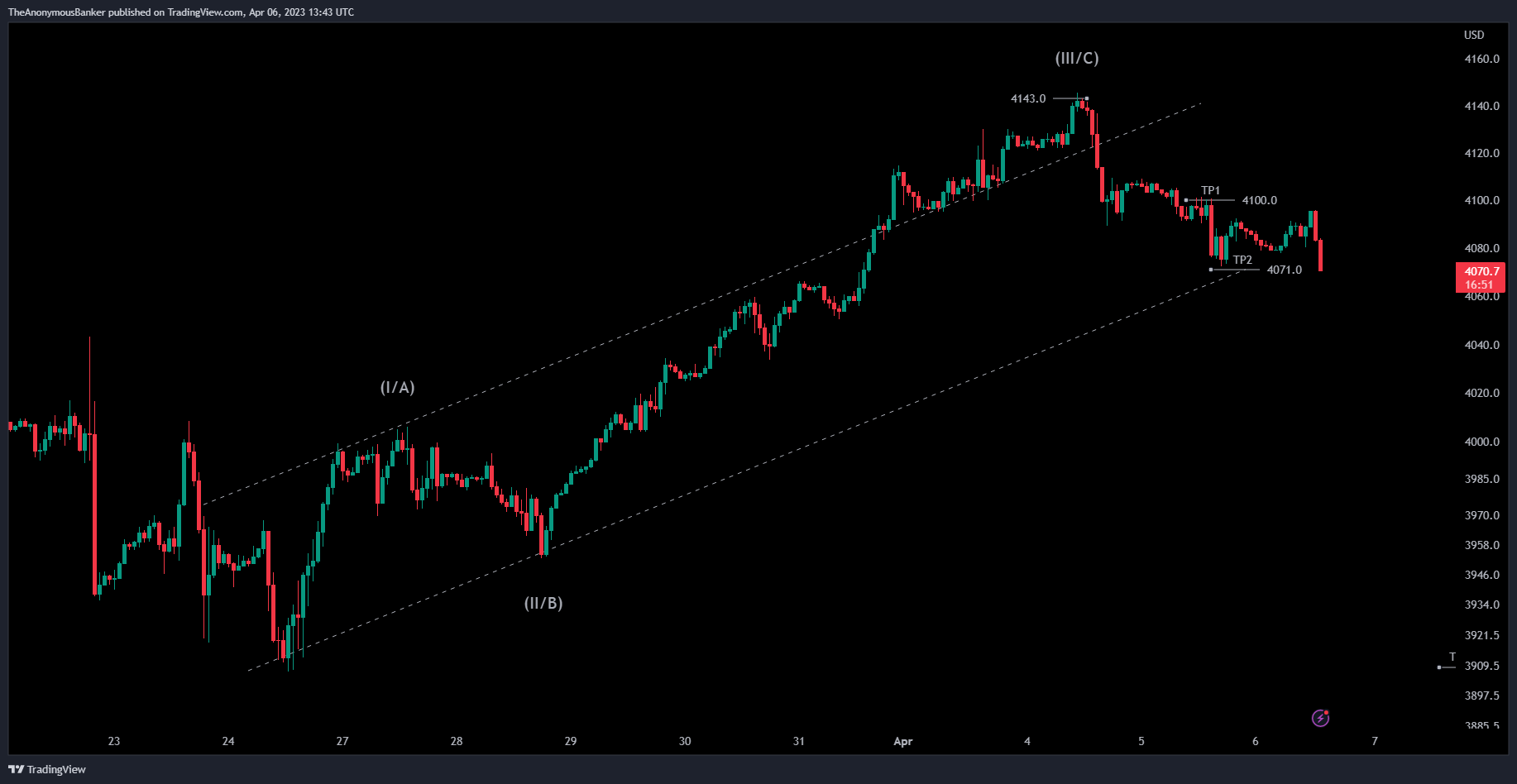 OANDA:SPX500USD Chart Image by TheAnonymousBanker