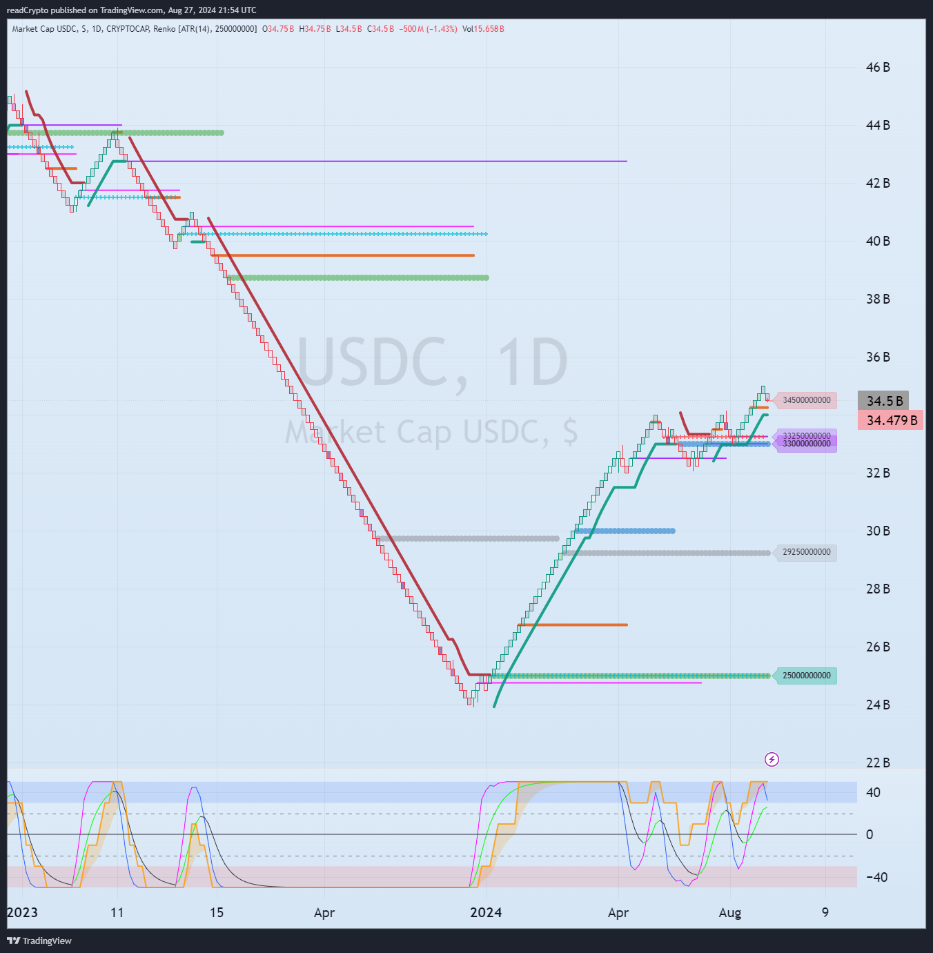 CRYPTOCAP:USDC Chart Image by readCrypto