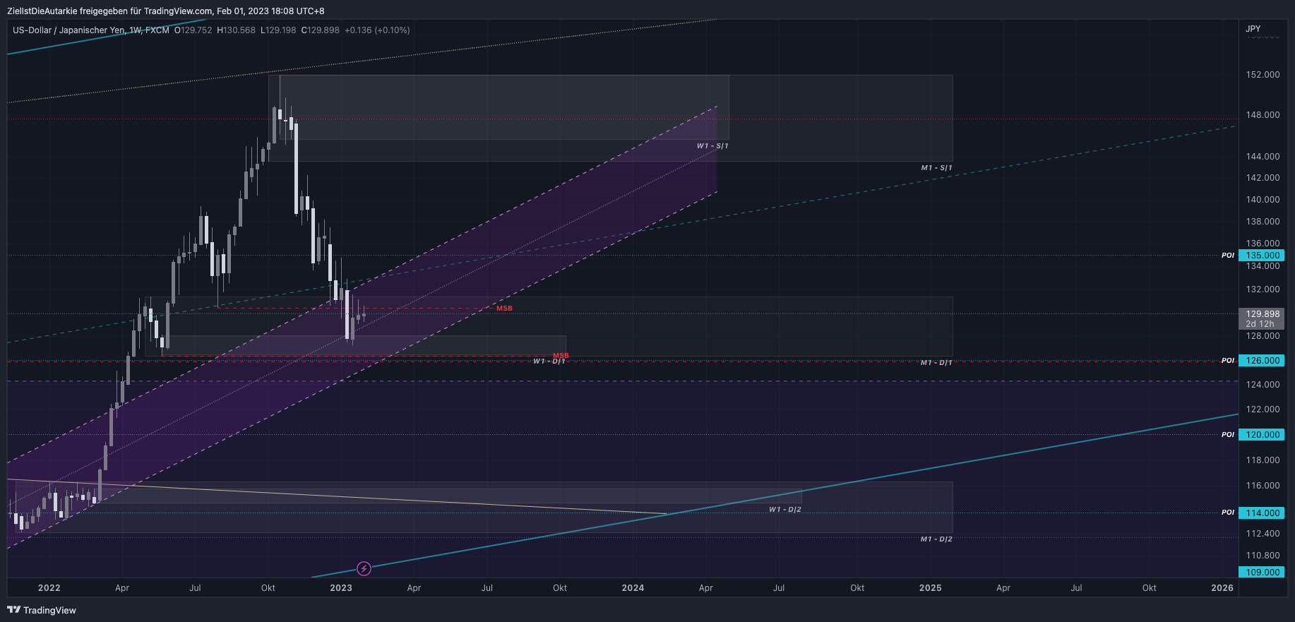 FX:USDJPY Chart Image by ZielIstDieAutarkie