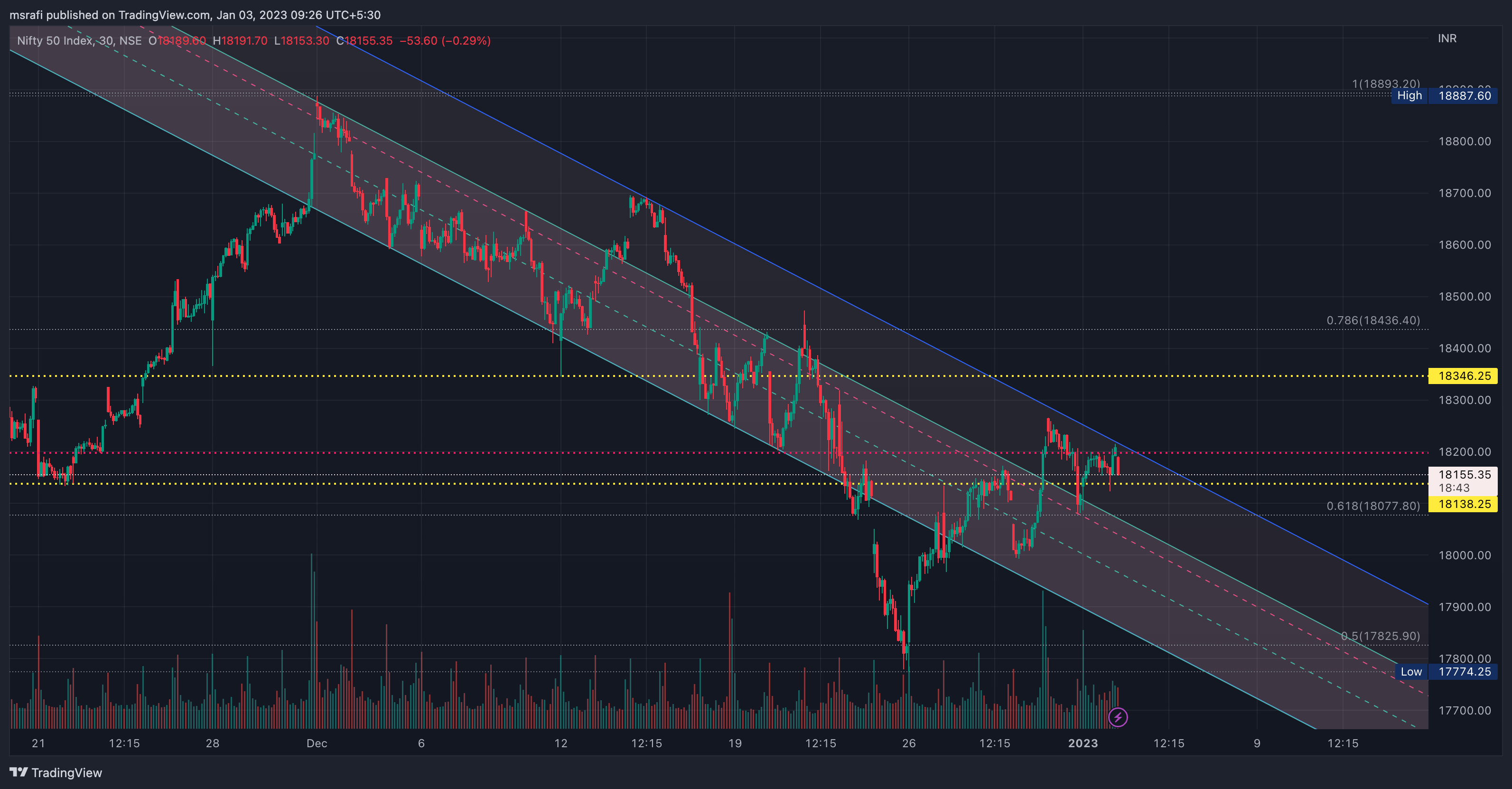 NSE:NIFTY Chart Image by msrafi