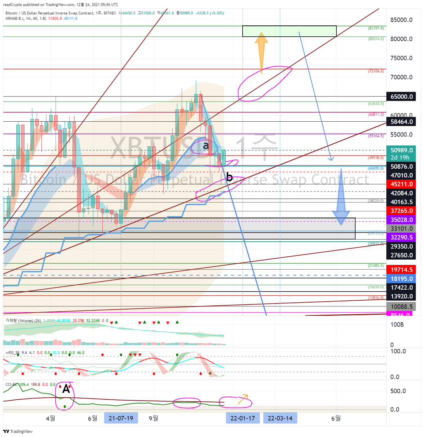 BITMEX:XBTUSD Chart Image by readCrypto