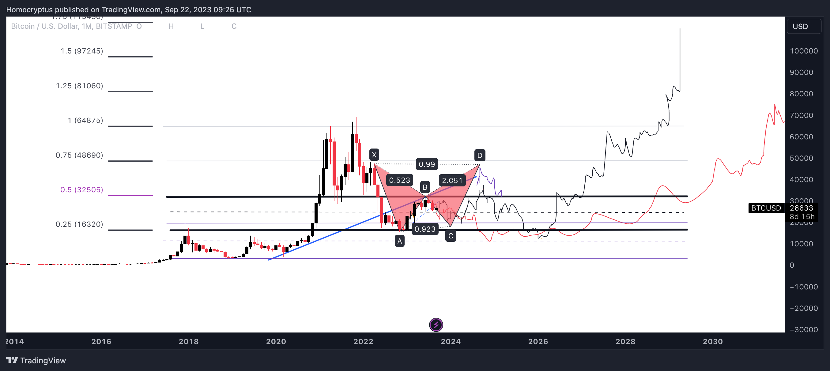 BITSTAMP:BTCUSD Chart Image by Homocryptus