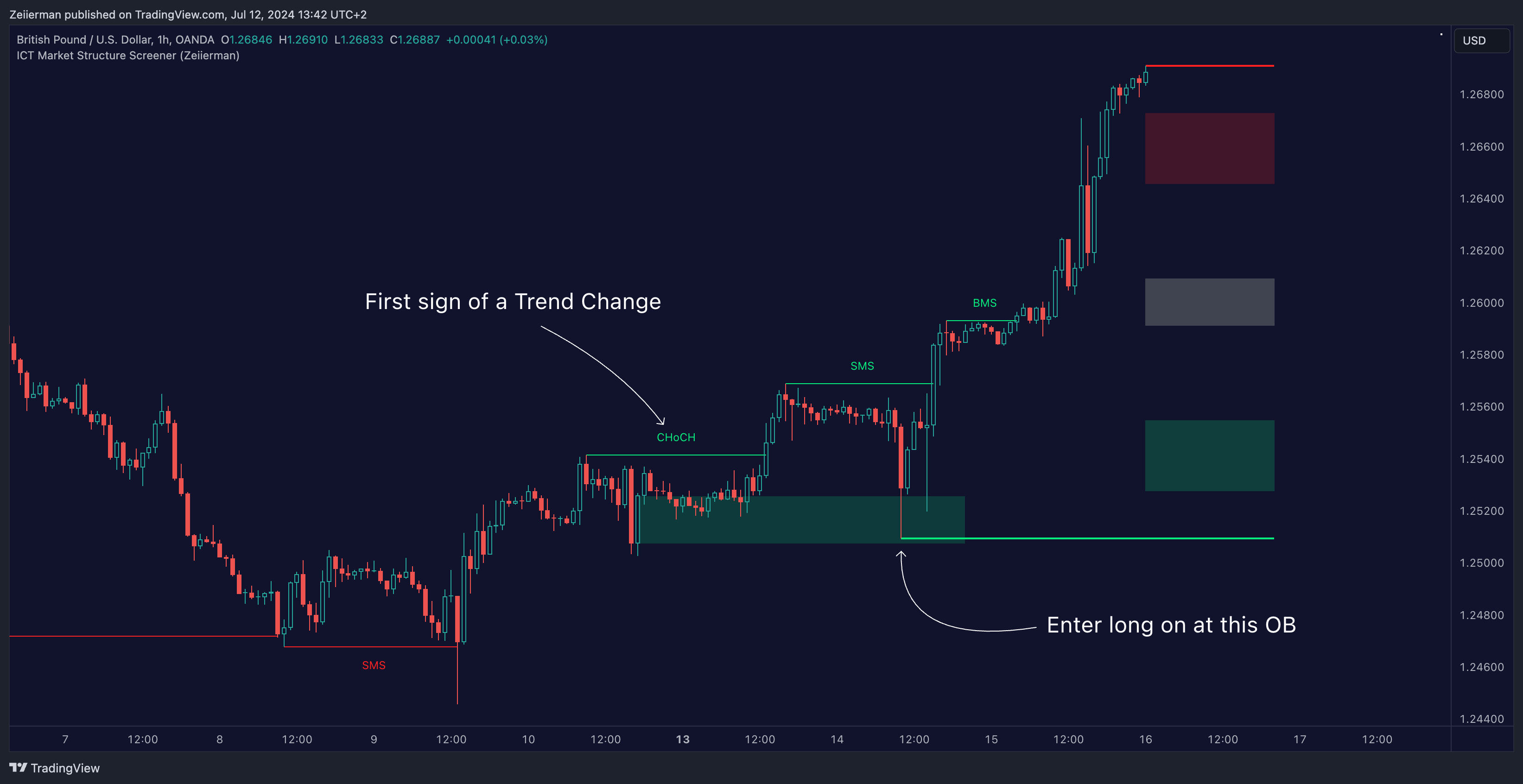 OANDA:GBPUSD Chart Image by Zeiierman