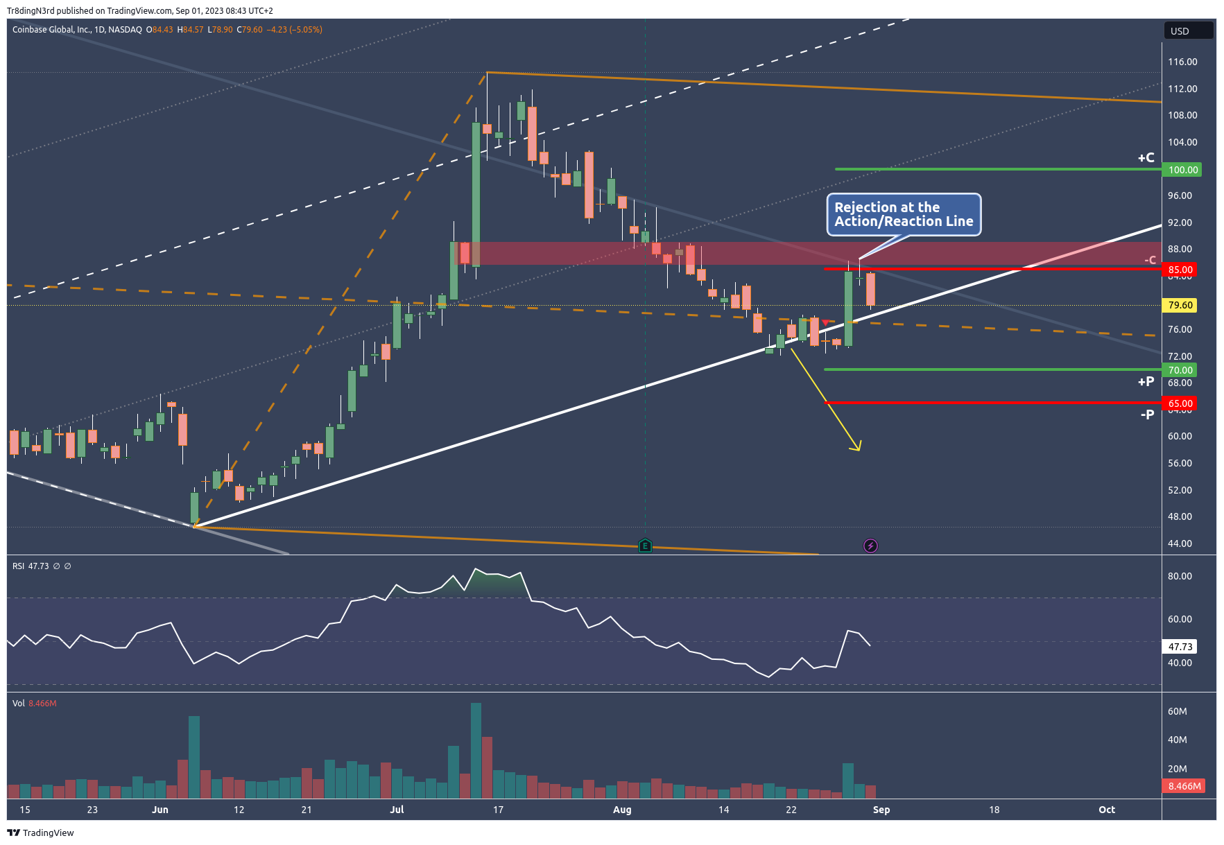 NASDAQ:COIN Chart Image by Tr8dingN3rd