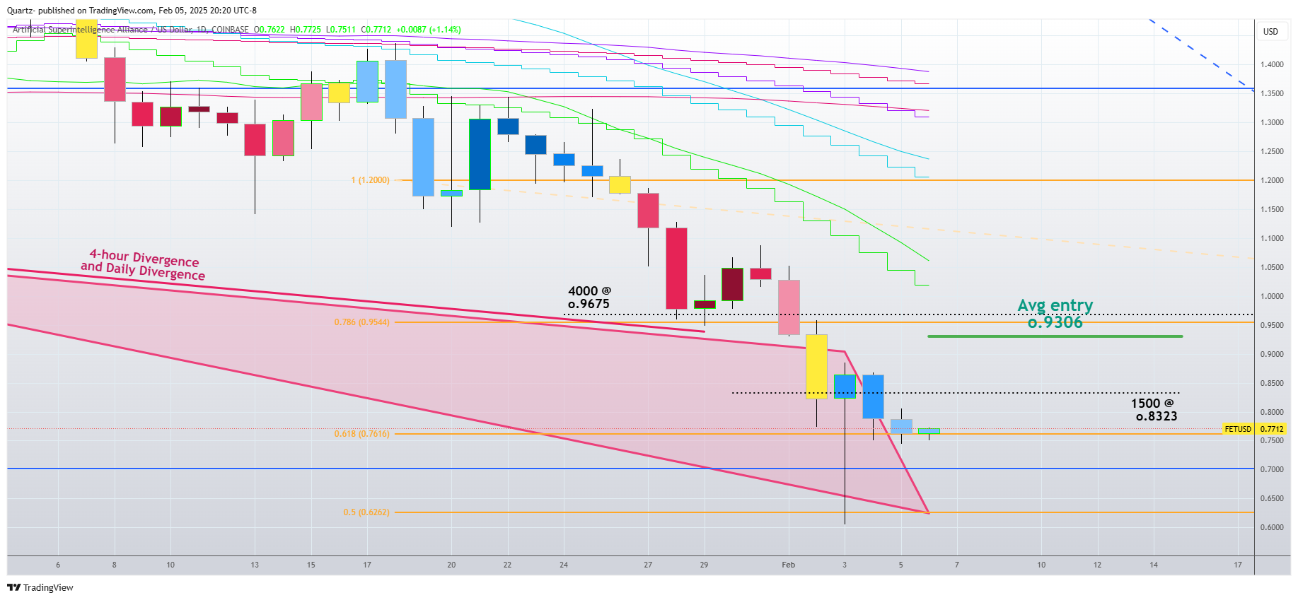 COINBASE:FETUSD Chart Image by Quartz-