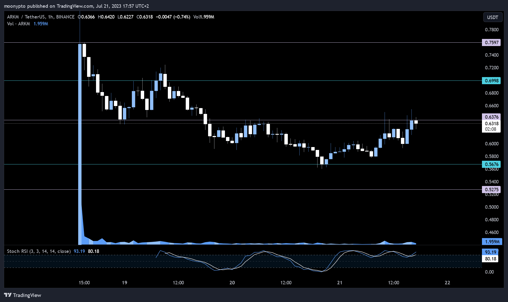 BINANCE:ARKMUSDT Chart Image by moonypto