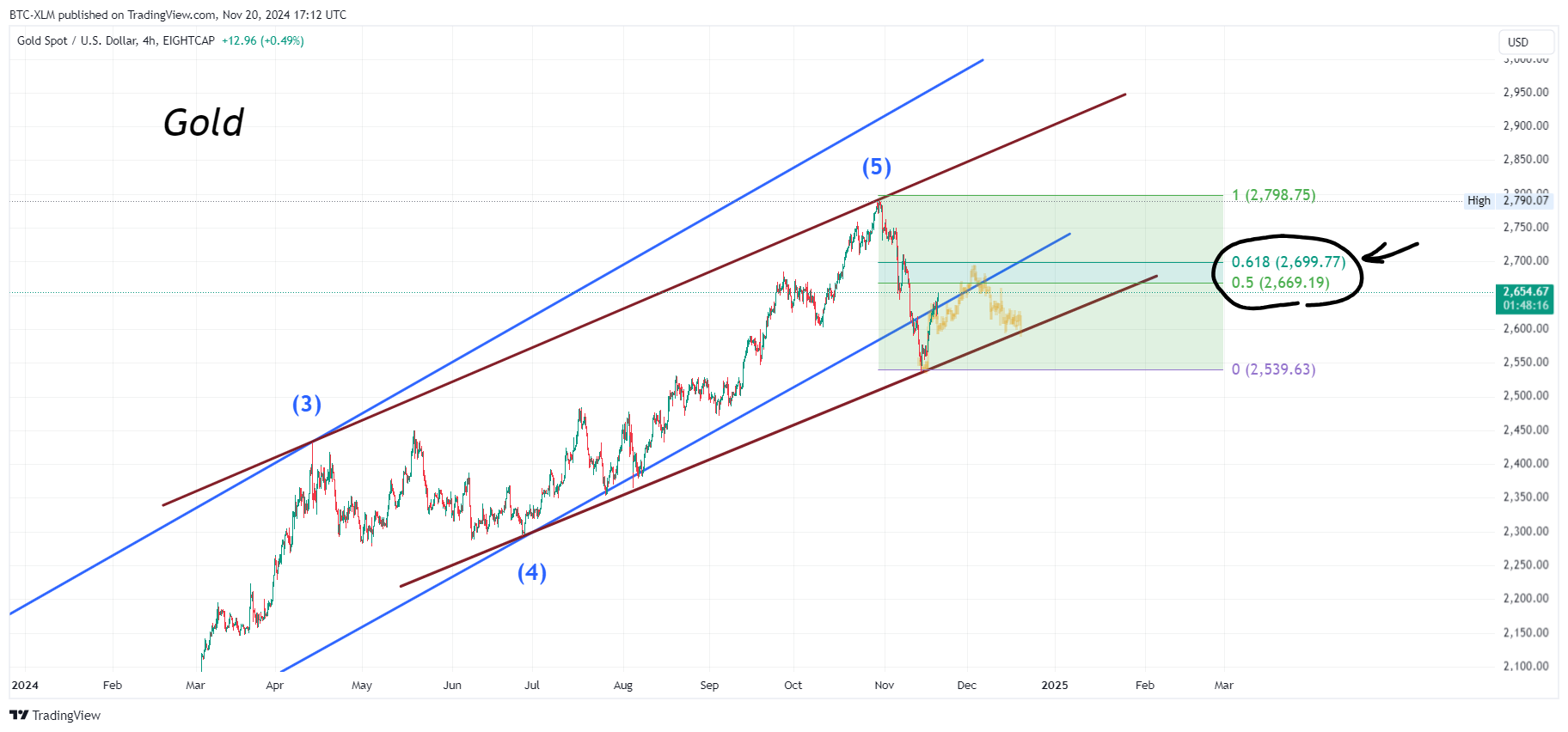 EIGHTCAP:XAUUSD Chart Image by BTC-XLM