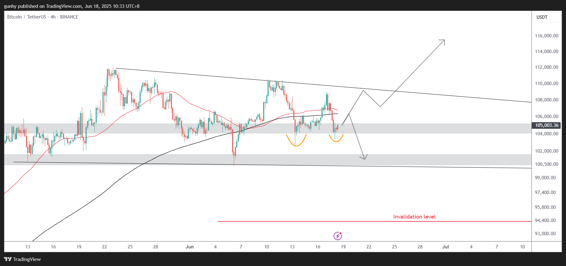 BINANCE:BTCUSDT Chart Image by gunhy