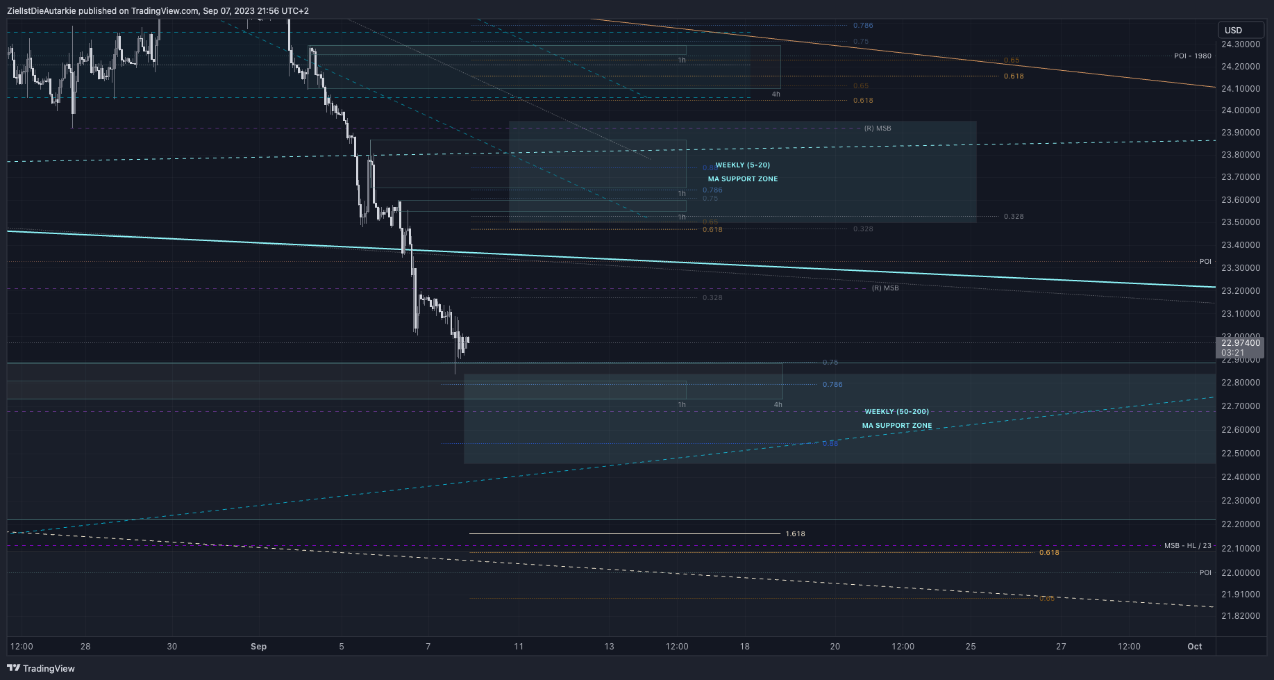 OANDA:XAGUSD Chart Image by ZielIstDieAutarkie