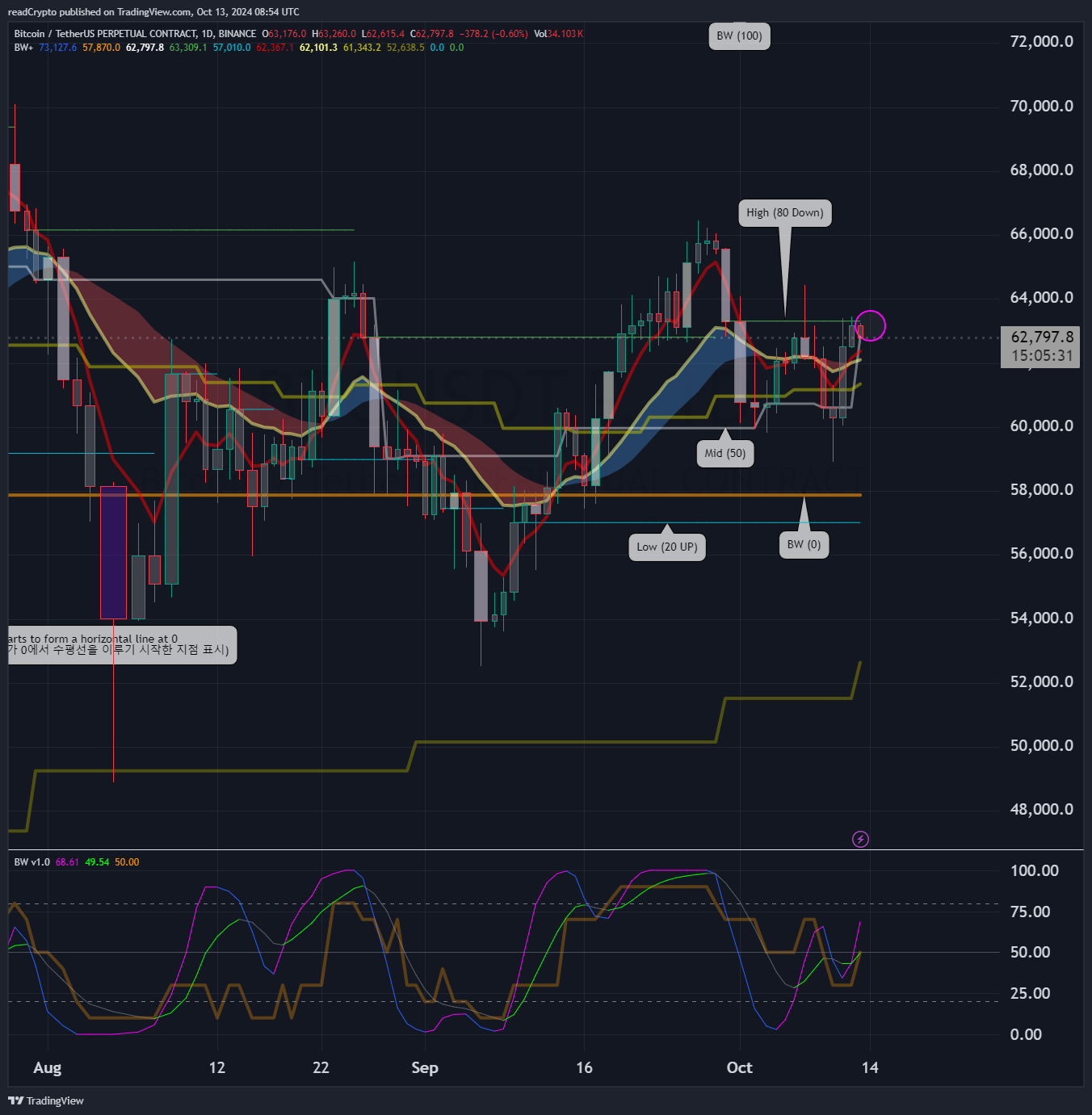 BINANCE:BTCUSDT.P Chart Image by readCrypto