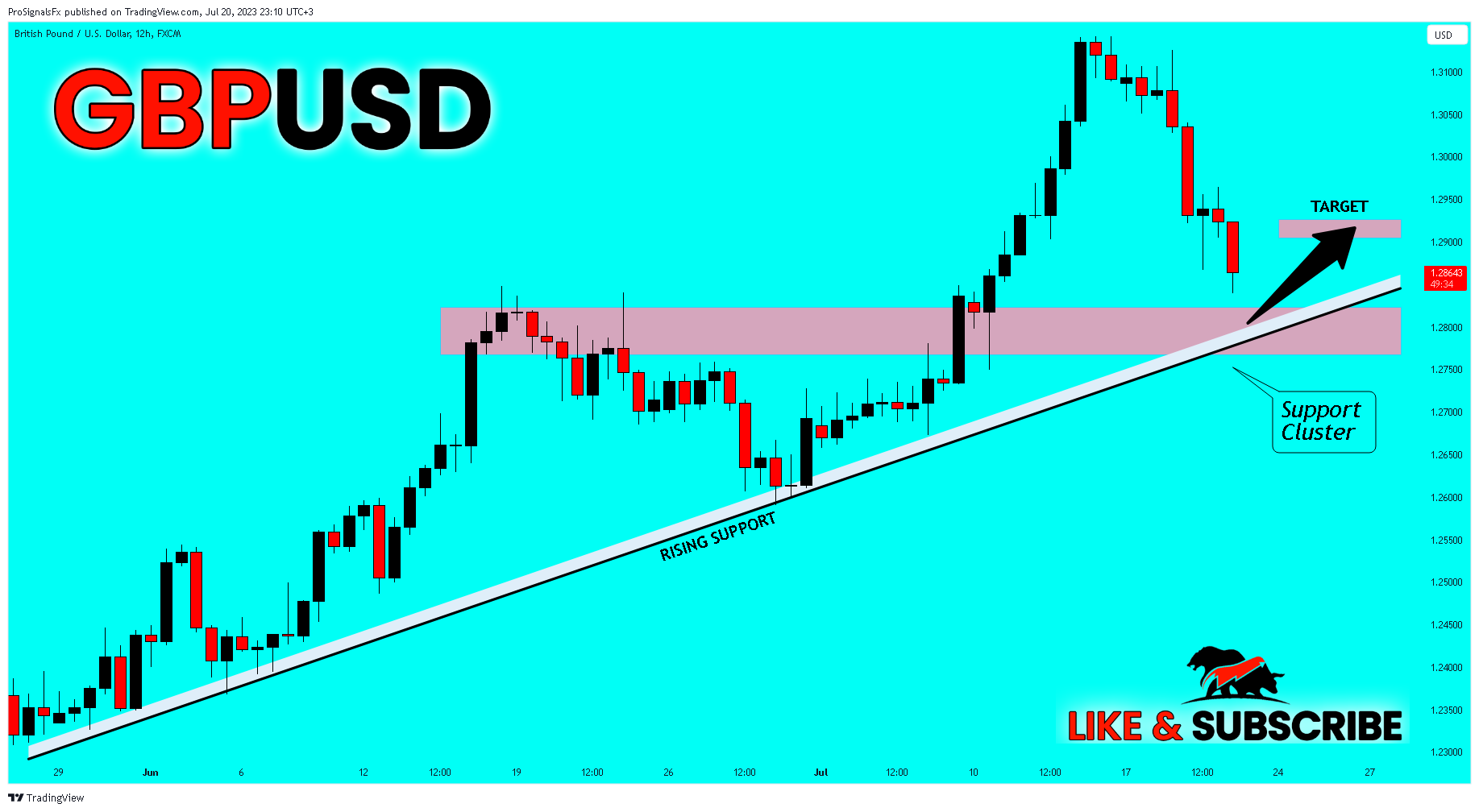 FX:GBPUSD Chart Image by ProSignalsFx