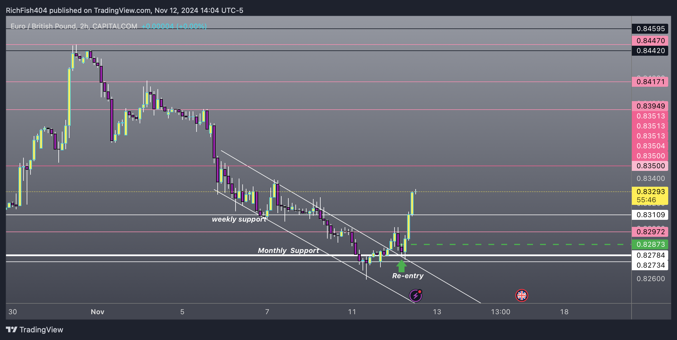 CAPITALCOM:EURGBP Chart Image by RichFish404