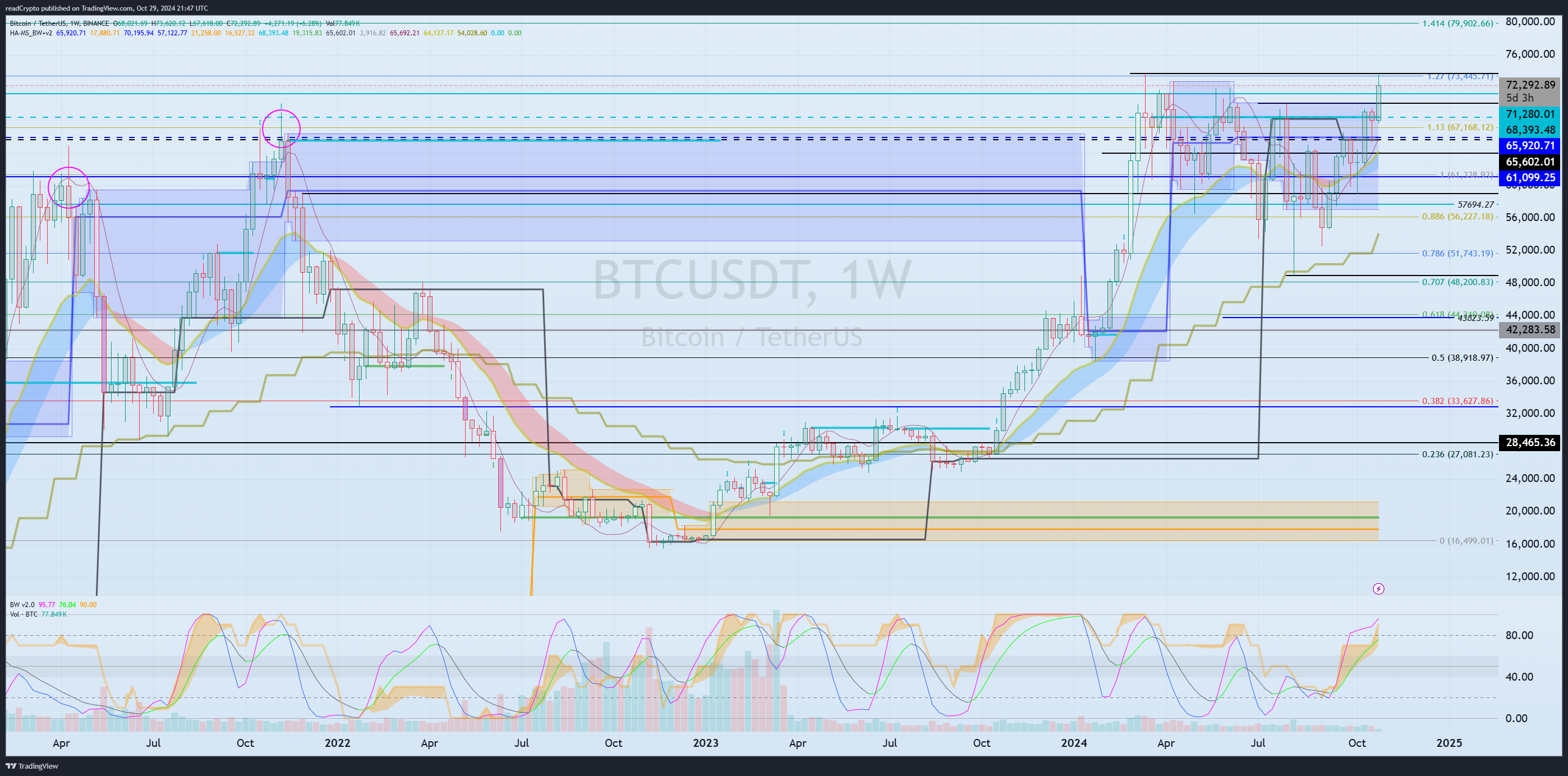 BINANCE:BTCUSDT Chart Image by readCrypto