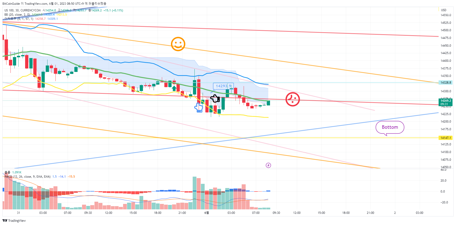 CURRENCYCOM:US100 Chart Image by BitCoinGuide