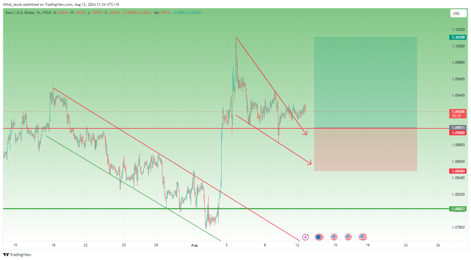 FX:EURUSD Chart Image by Mihai_Iacob