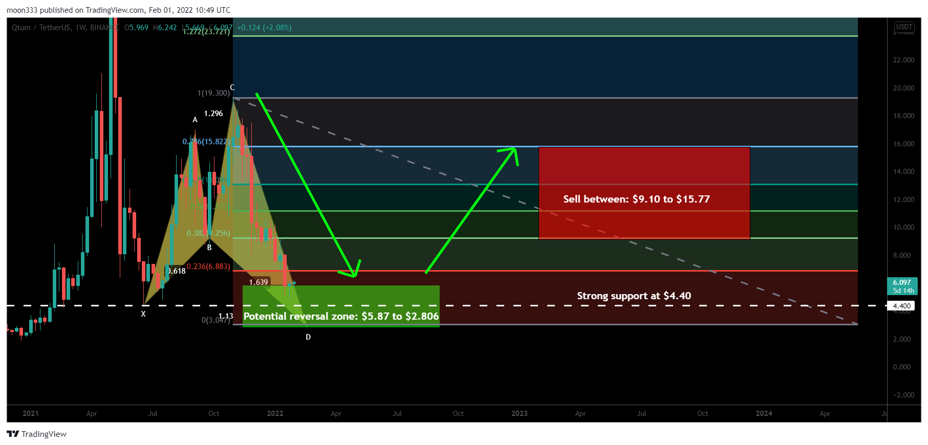 BINANCE:QTUMUSDT Chart Image by moon333