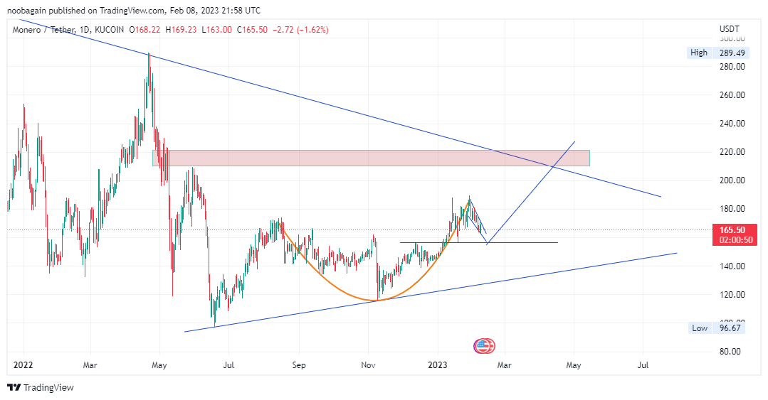 KUCOIN:XMRUSDT Chart Image by crypto_gambler_