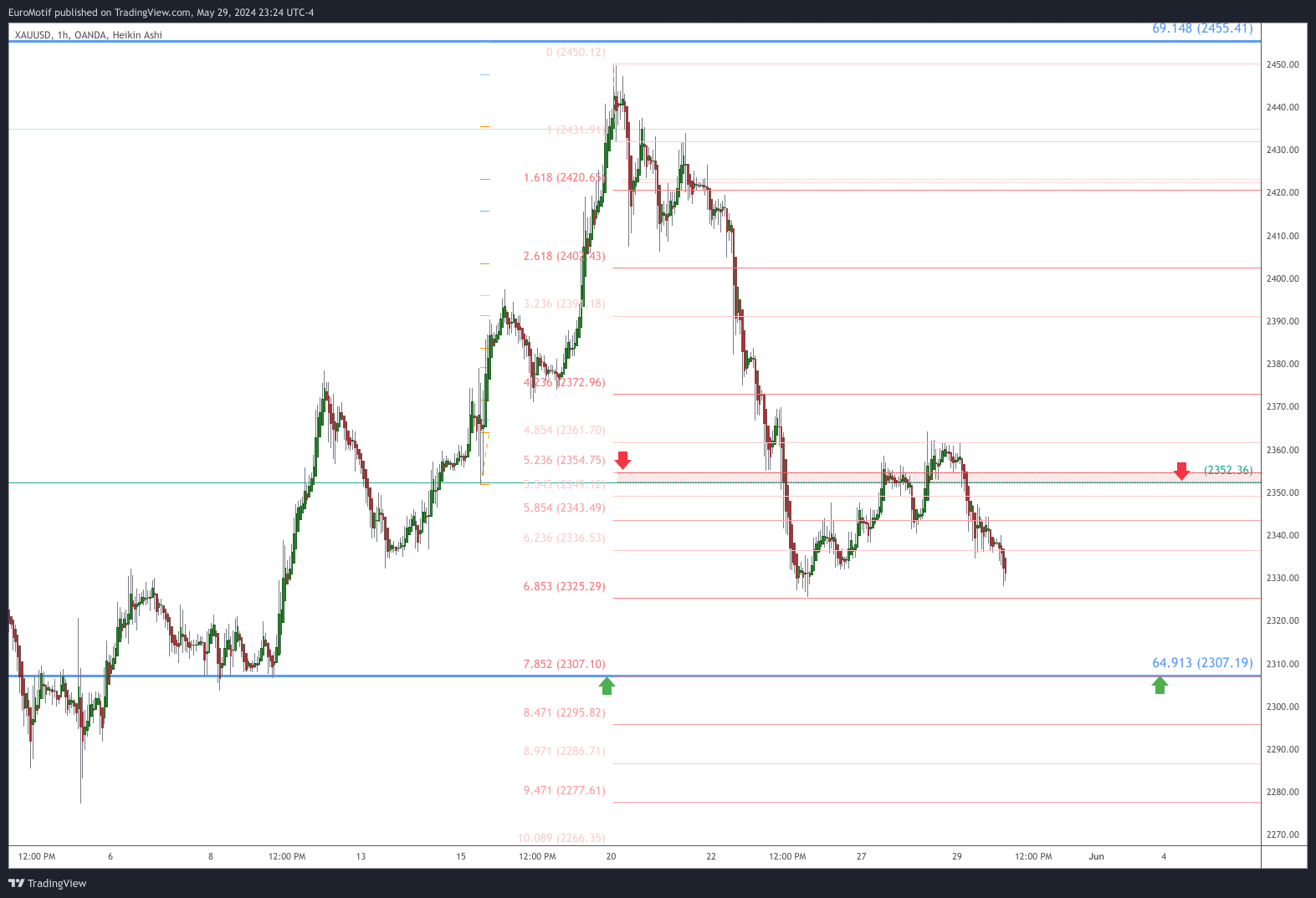 OANDA:XAUUSD Chart Image by EuroMotif