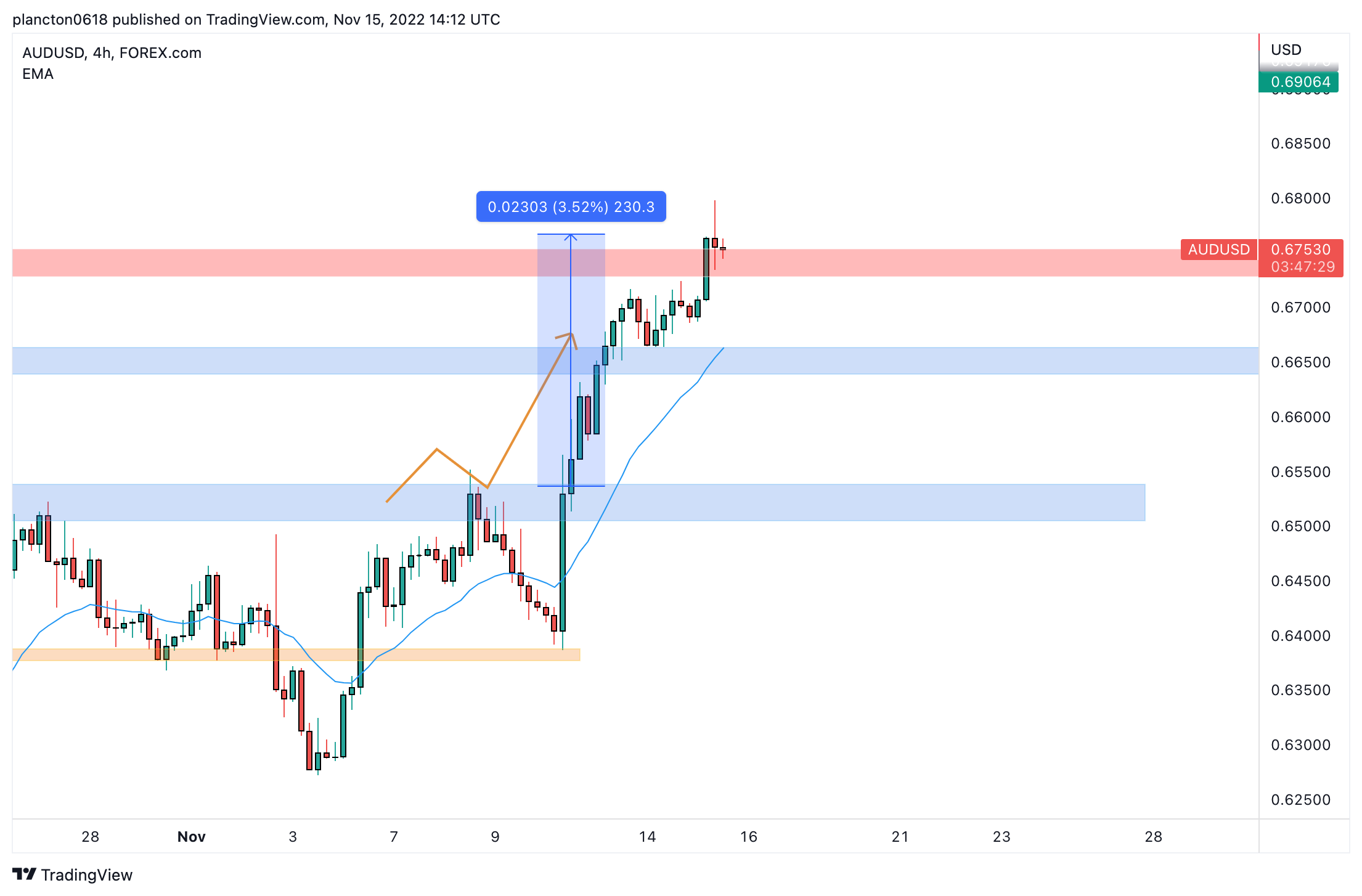 FOREXCOM:AUDUSD Chart Image by InkyGrip