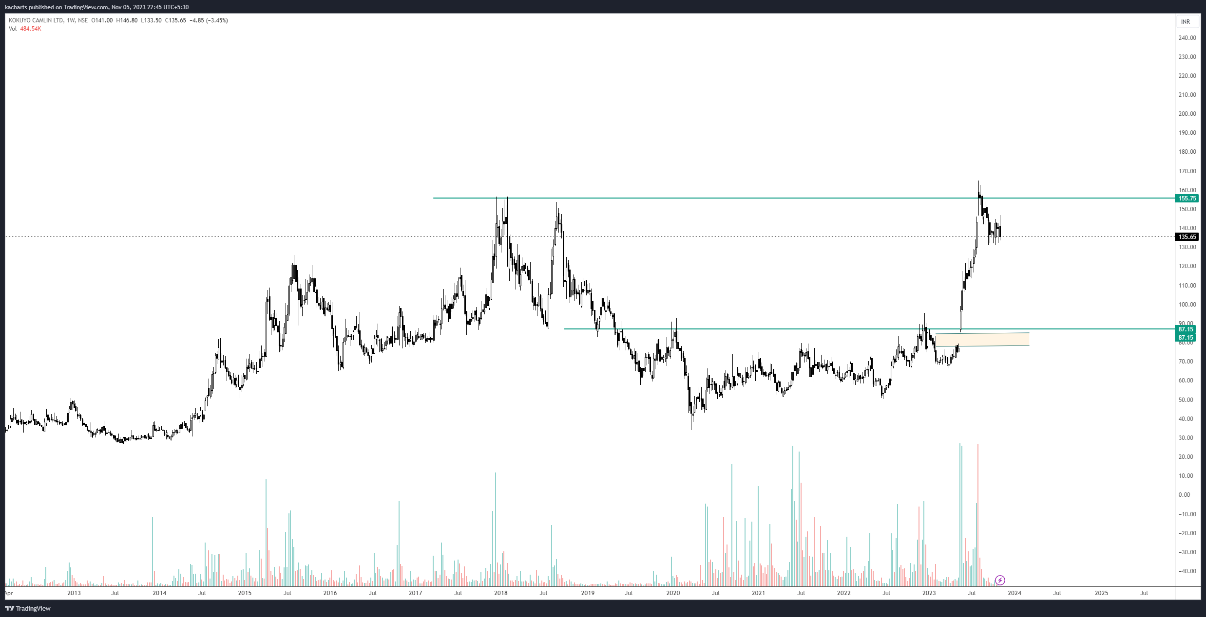 NSE:KOKUYOCMLN Chart Image by kacharts