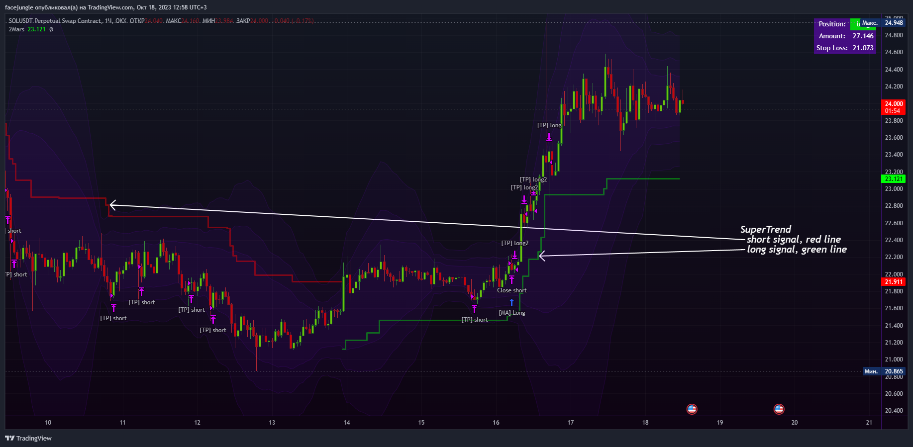 OKX:SOLUSDT.P Chart Image by facejungle