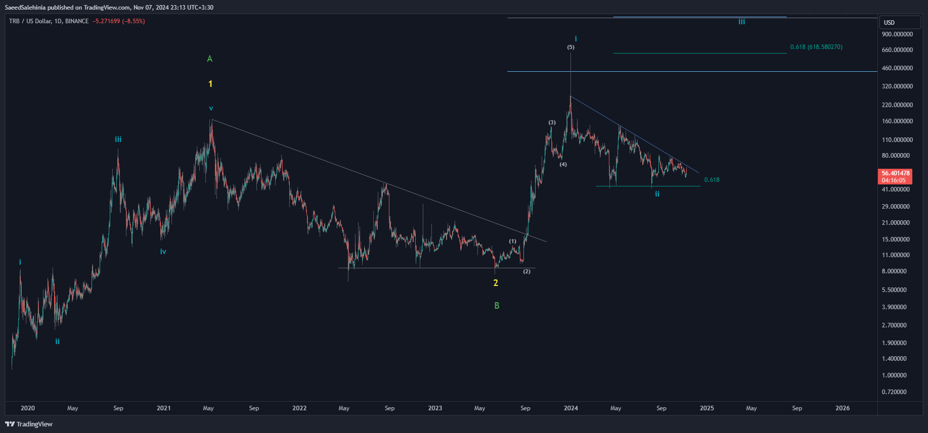BINANCE:TRBUSD Chart Image by SaeedSalehinia