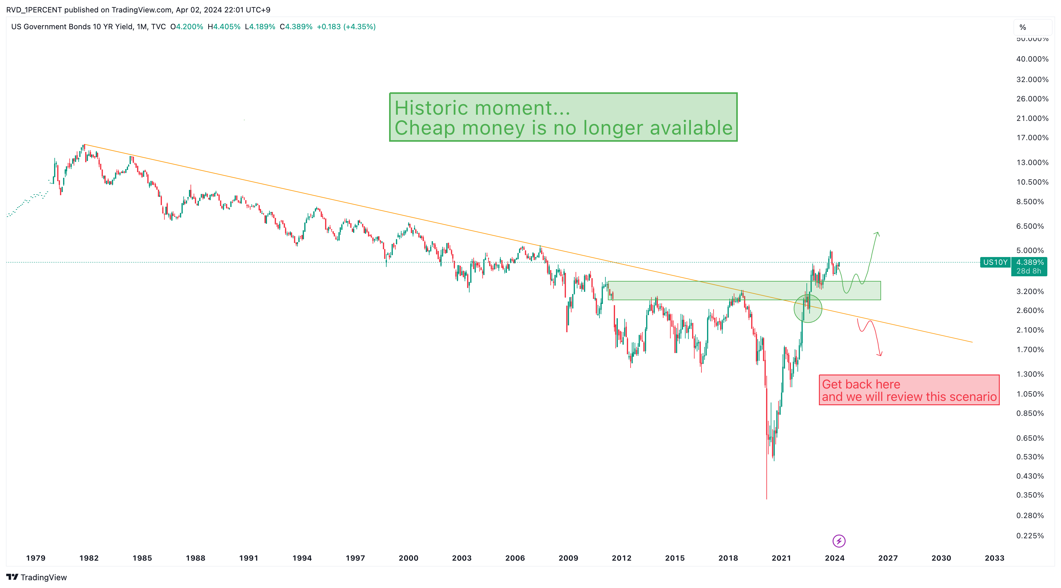 TVC:US10Y Chart Image by RVD_1PERCENT
