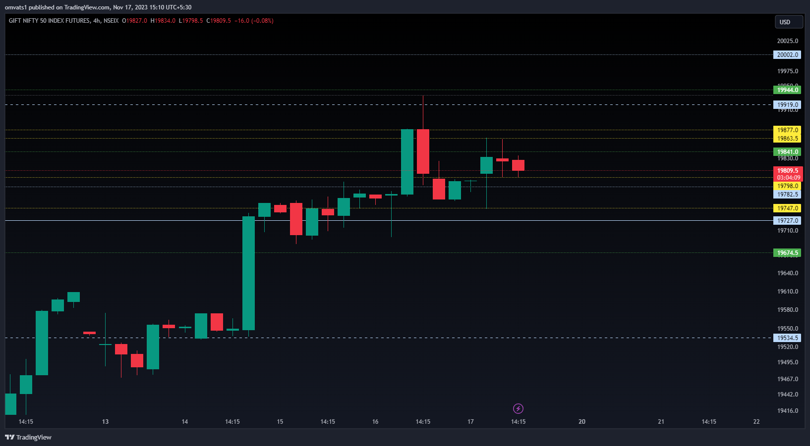 NSEIX:NIFTY1! Chart Image by omvats1