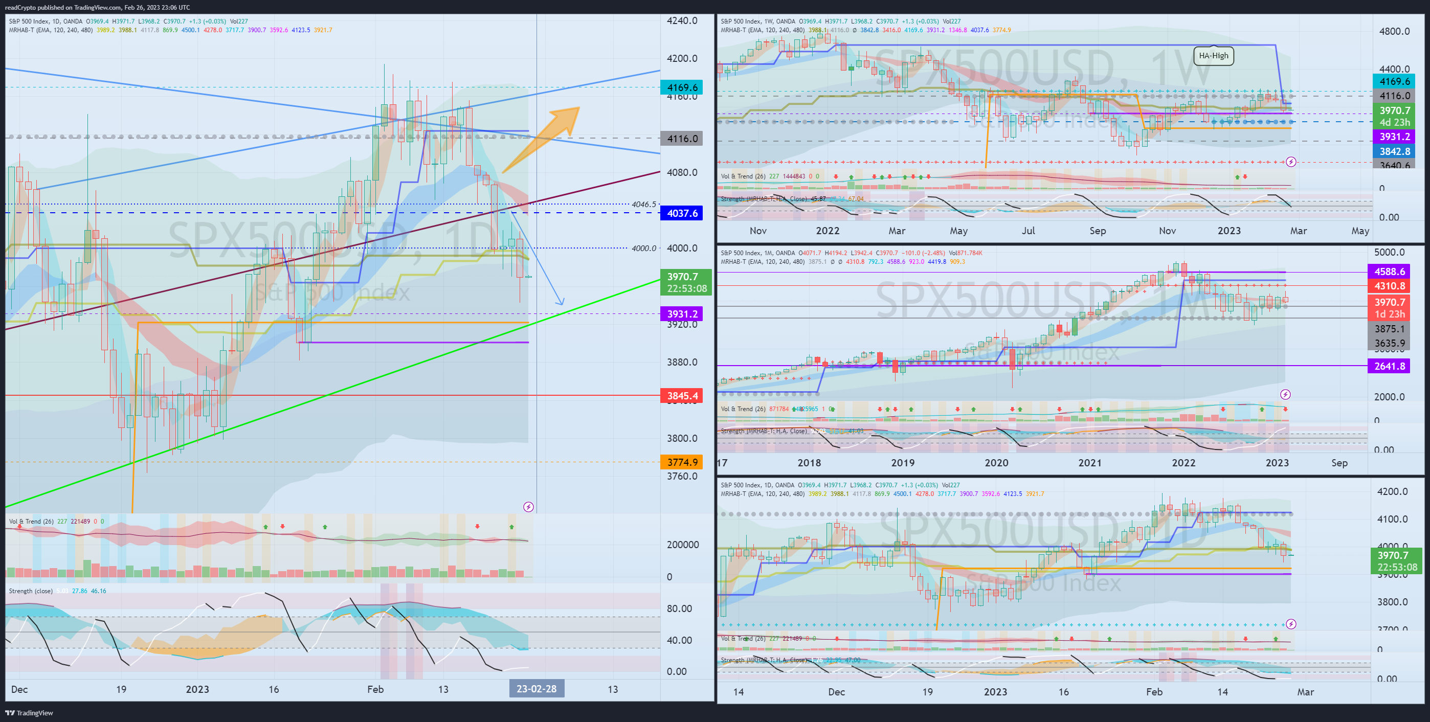 OANDA:SPX500USD Chart Image by readCrypto