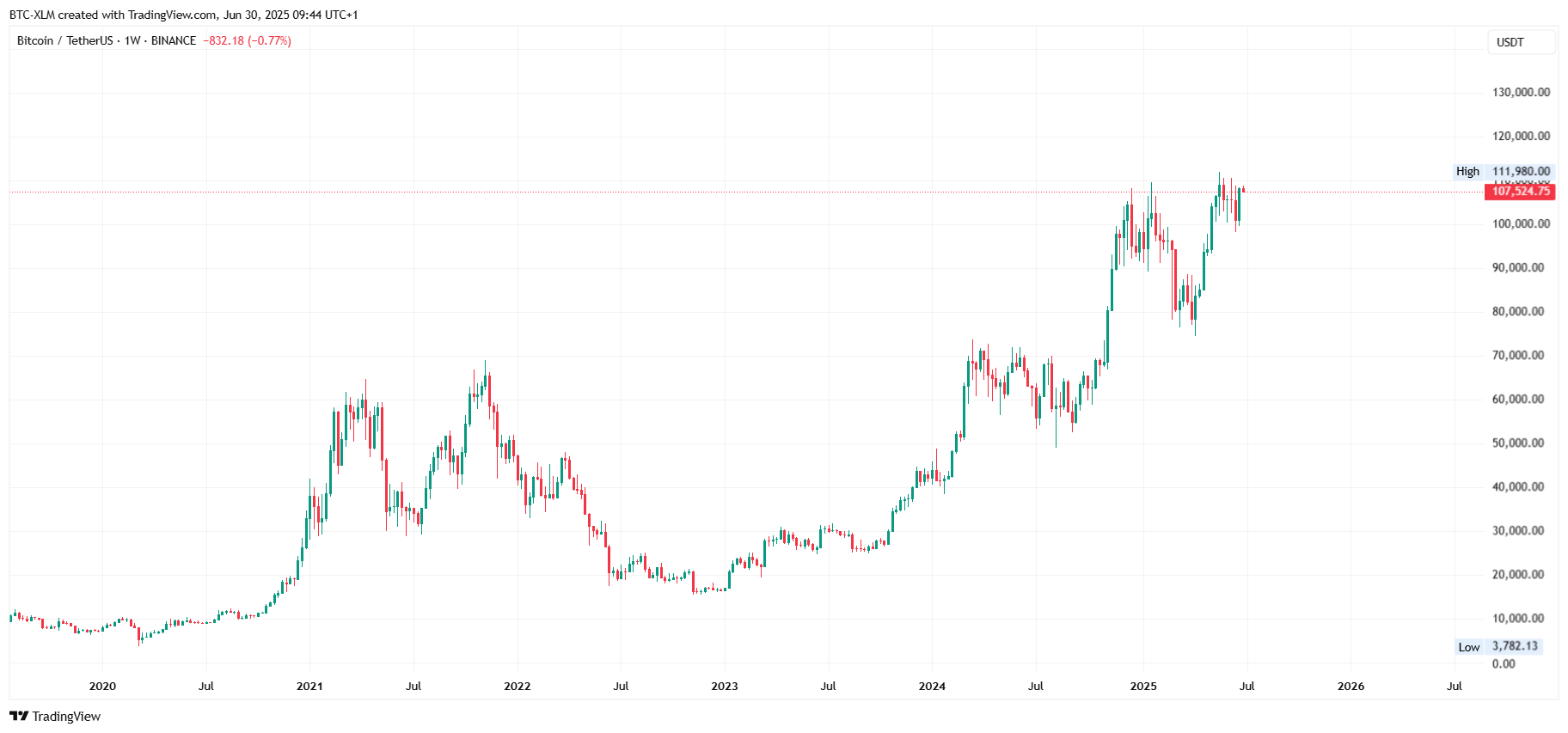 BINANCE:BTCUSDT Chart Image by BTC-XLM