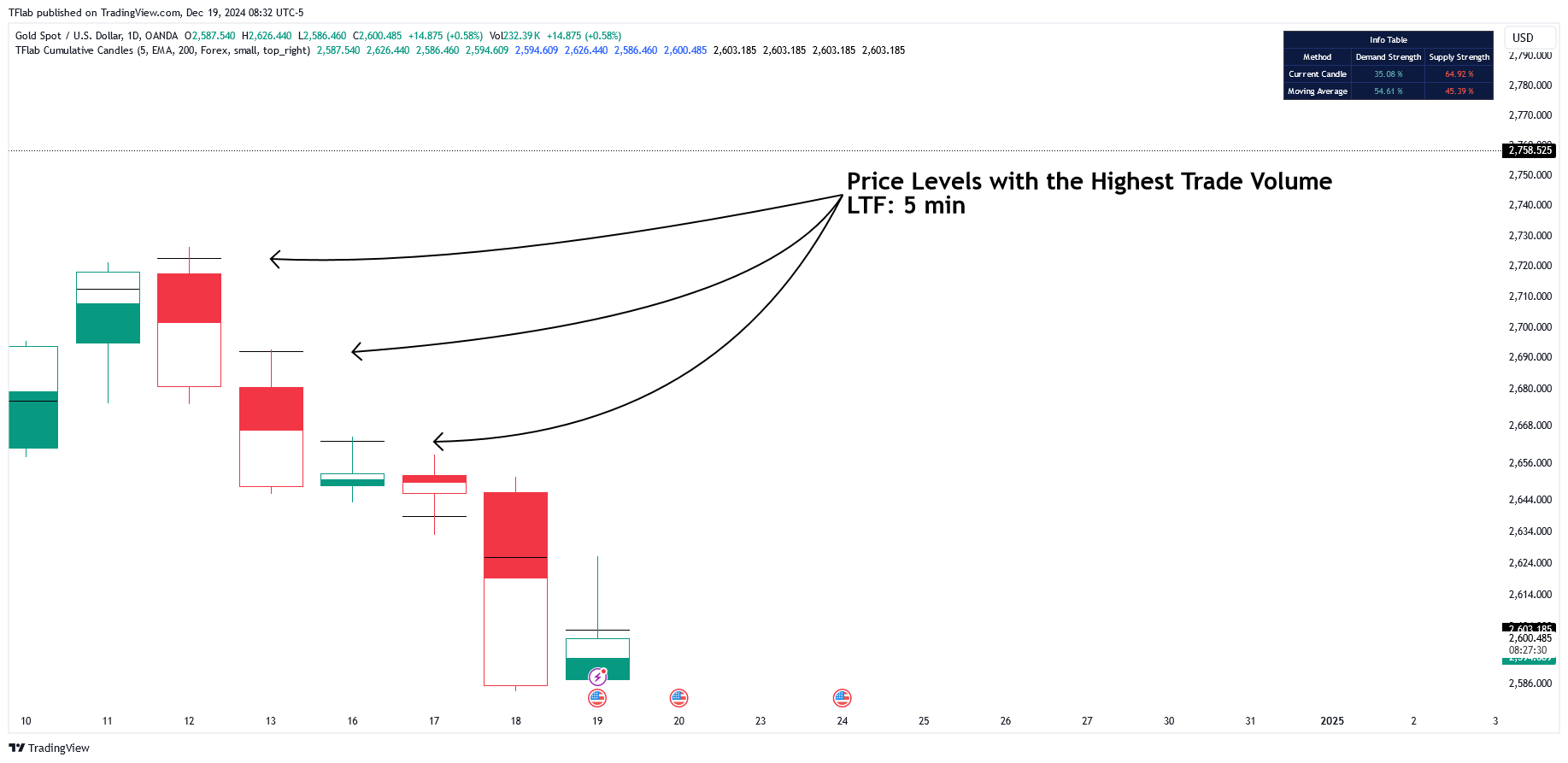 OANDA:XAUUSD Chart Image by TFlab
