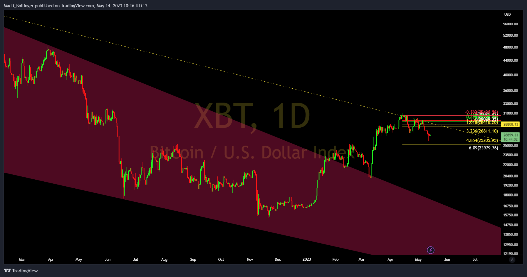 BITMEX:XBT Chart Image by MacD_Bollinger