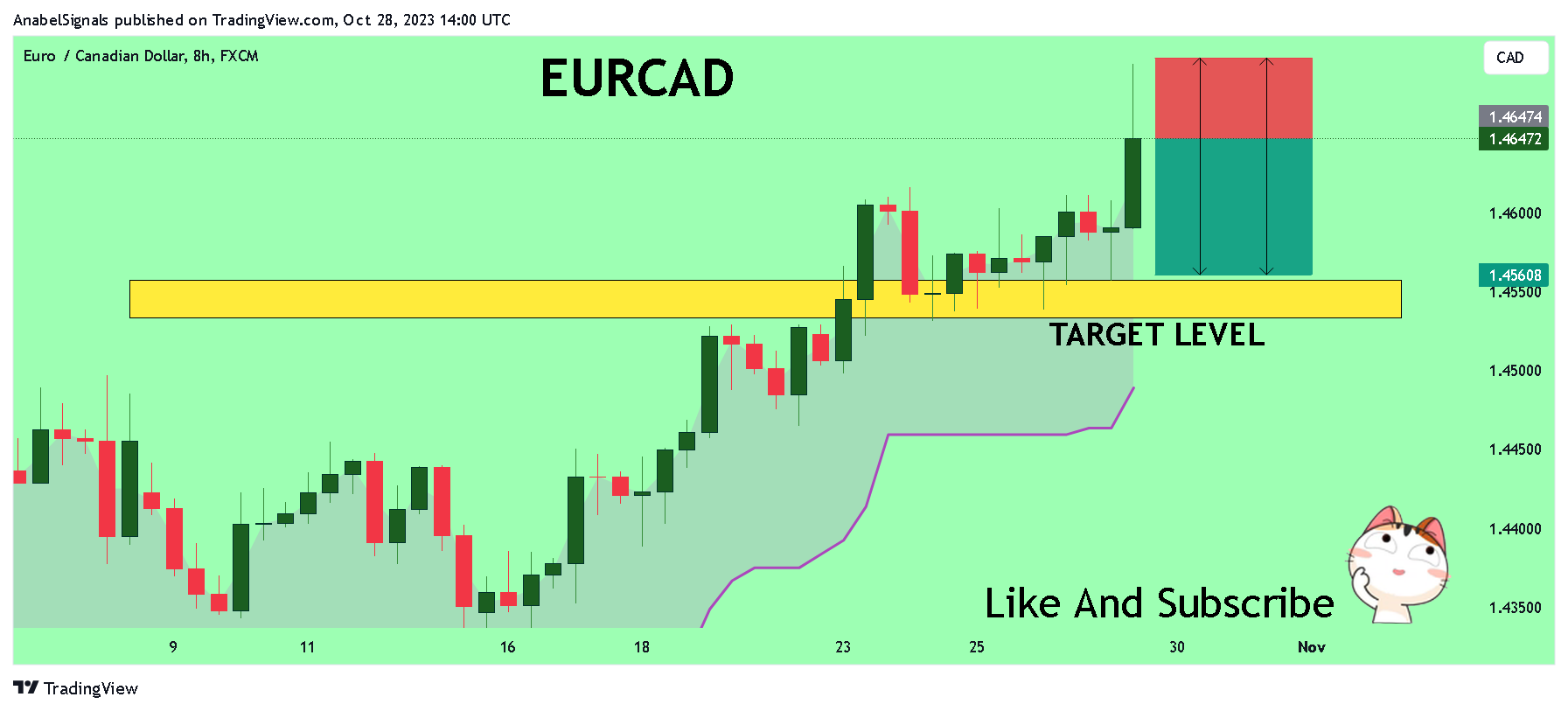 FX:EURCAD Chart Image by AnabelSignals