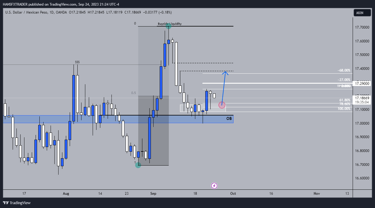 OANDA:USDMXN Chart Image by HANSFXTRADER