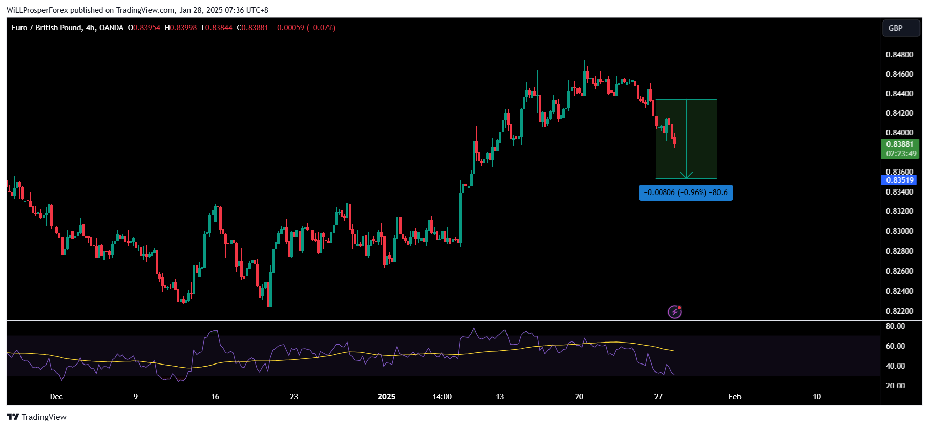 OANDA:EURGBP Chart Image by WiLLProsperForex