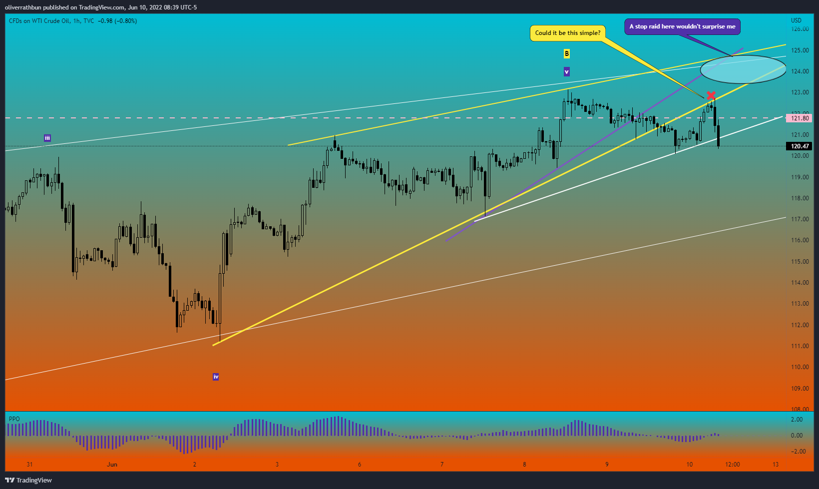 TVC:USOIL Chart Image by oliverrathbun