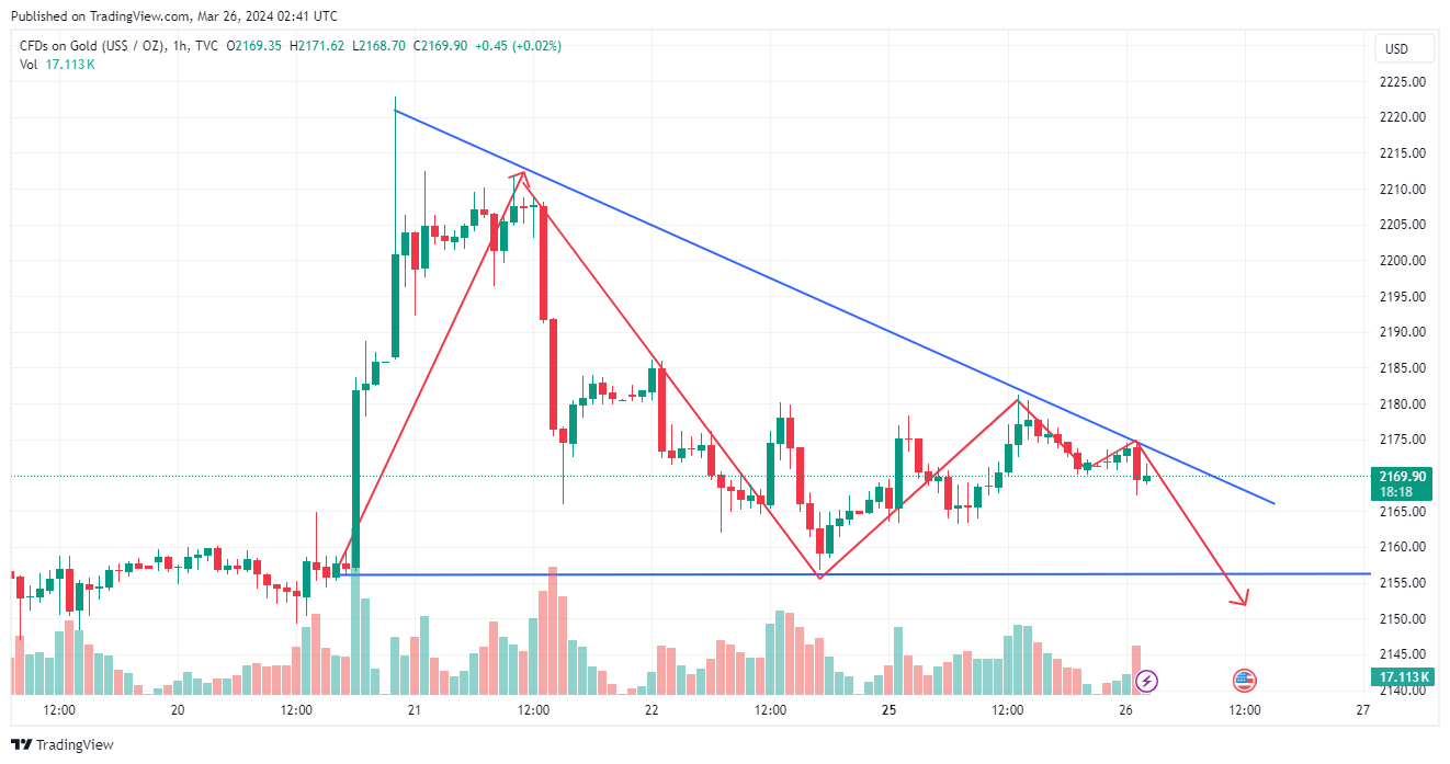 TVC:GOLD Chart Image
