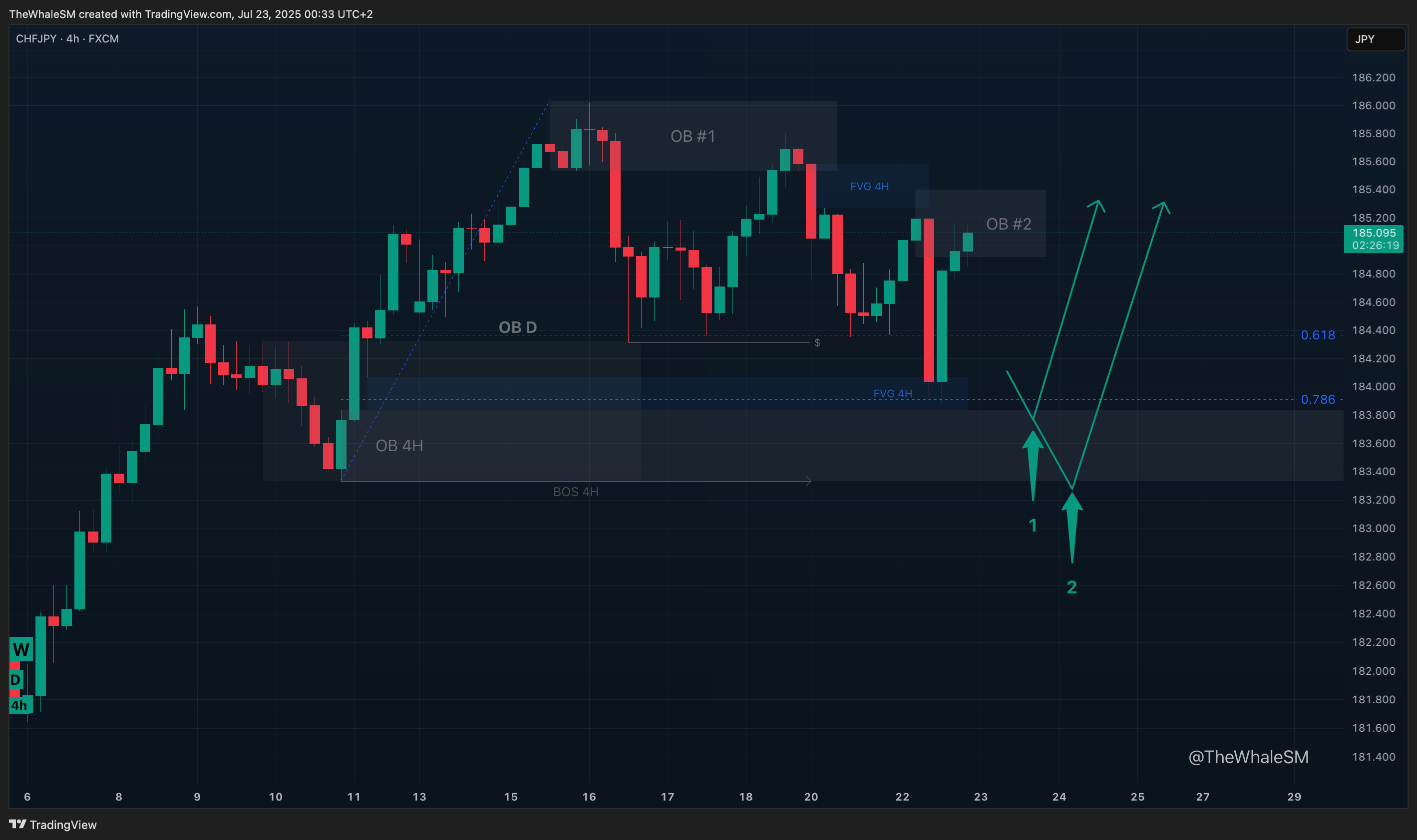 FX:CHFJPY Chart Image by TheWhaleSM