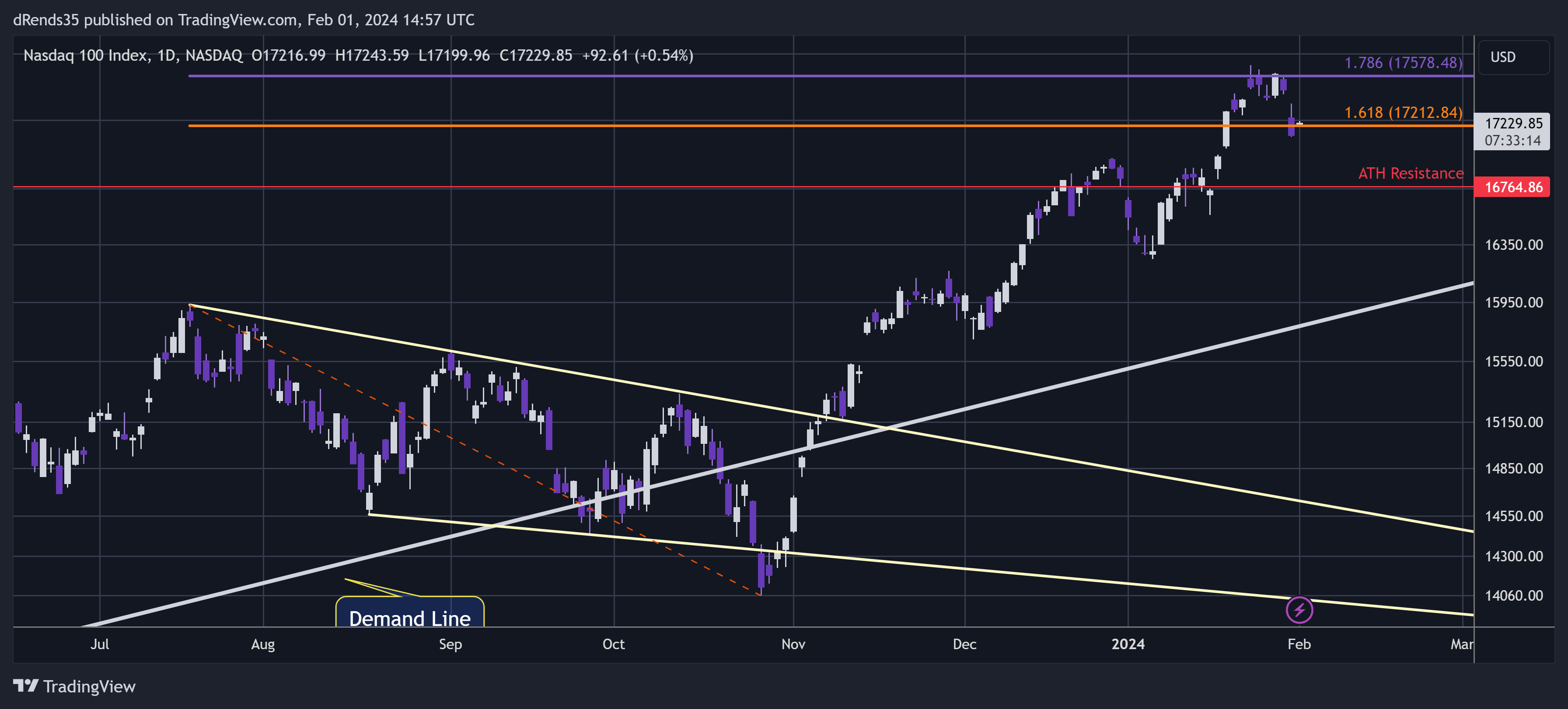 NASDAQ_DLY:NDX Chart Image by dRends35