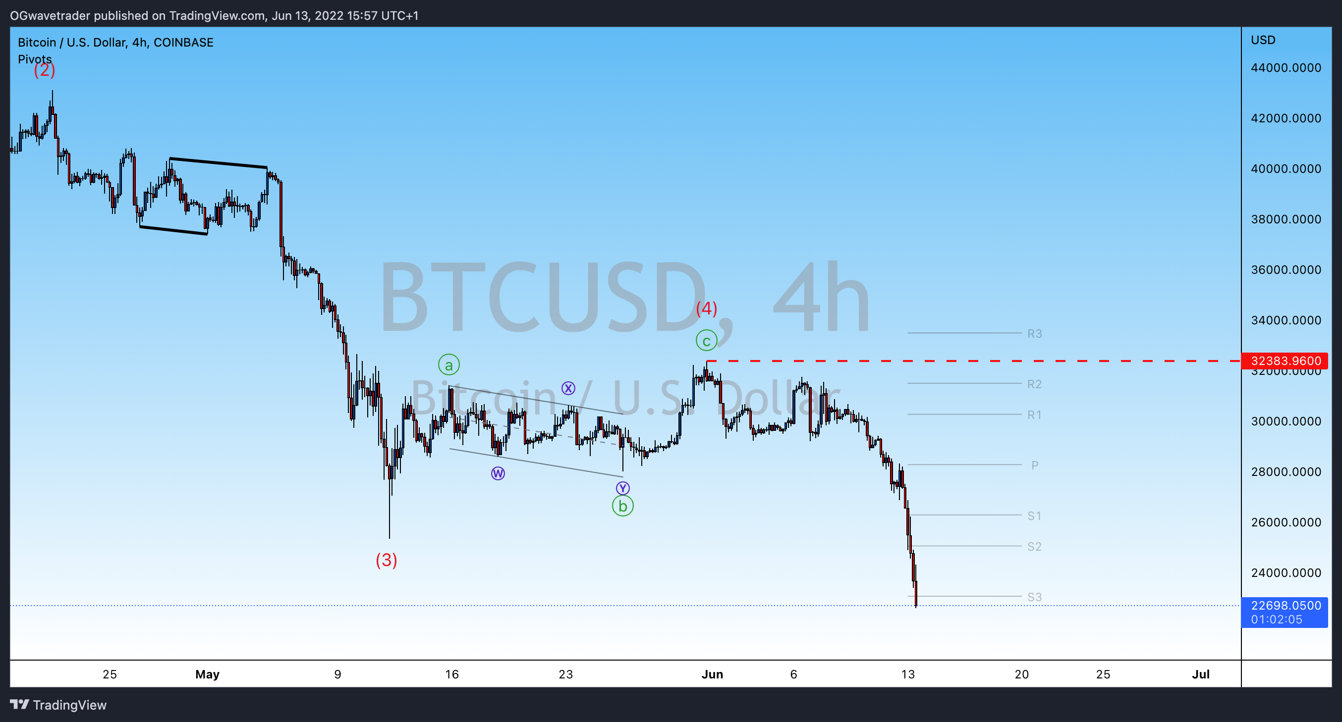 COINBASE:BTCUSD Chart Image by OGwavetrader