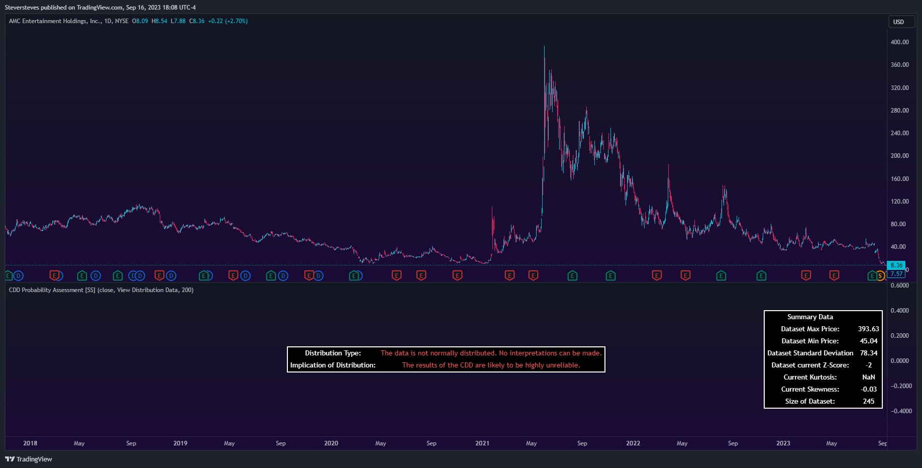 NYSE:AMC Chart Image by Steversteves