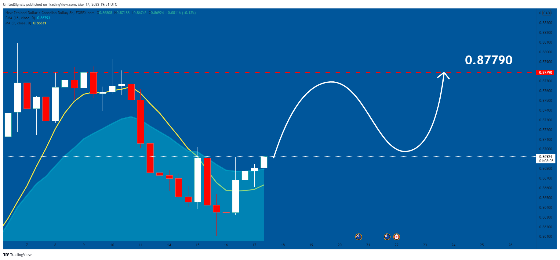 FOREXCOM:NZDCAD Chart Image by UnitedSignals
